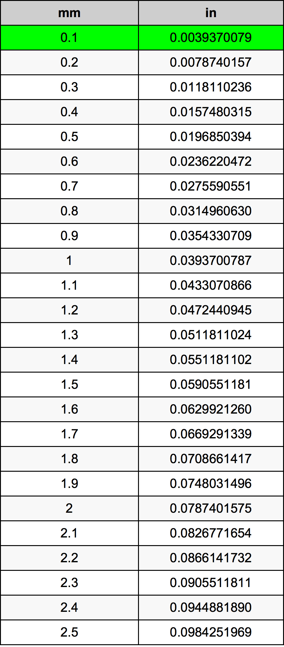 0.1 Milimetru tabelul de conversie