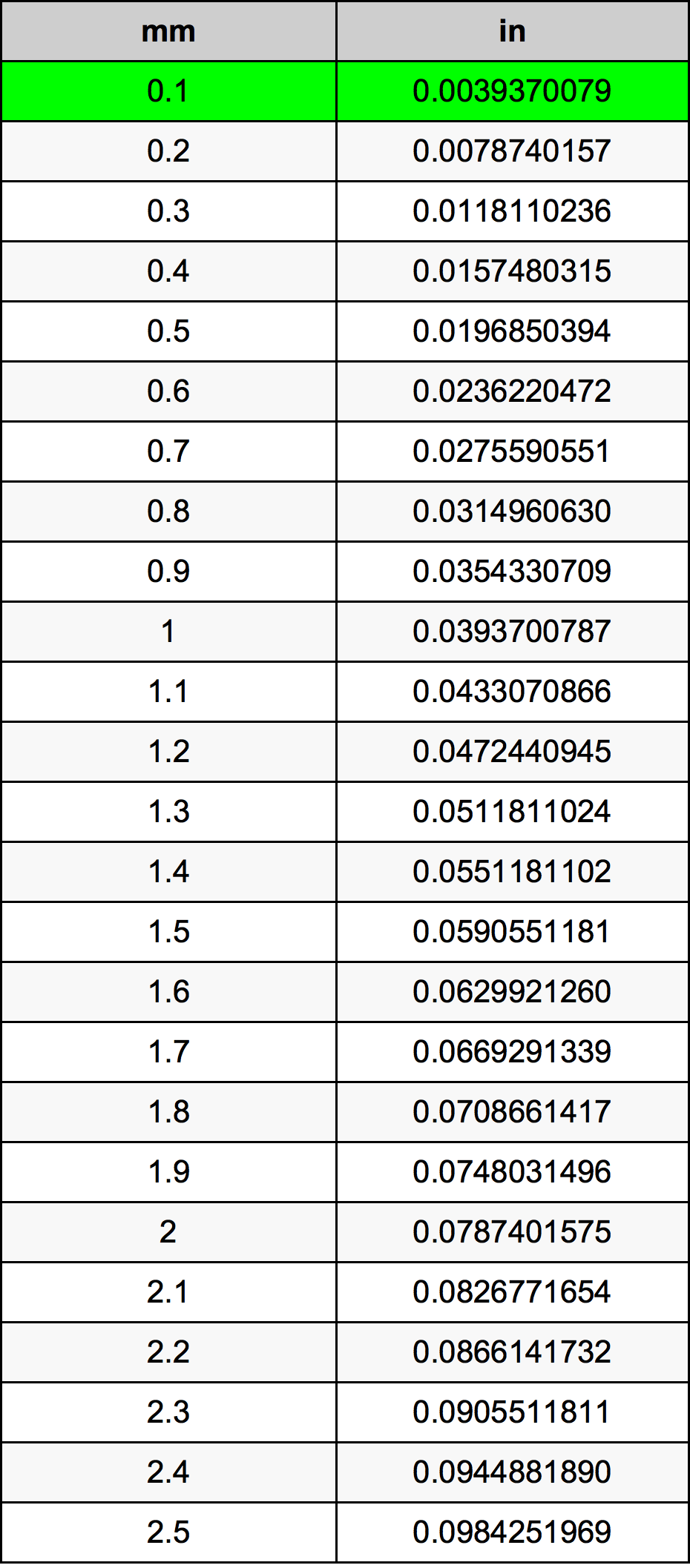 0.1 Millimeter Omskakelingstabel