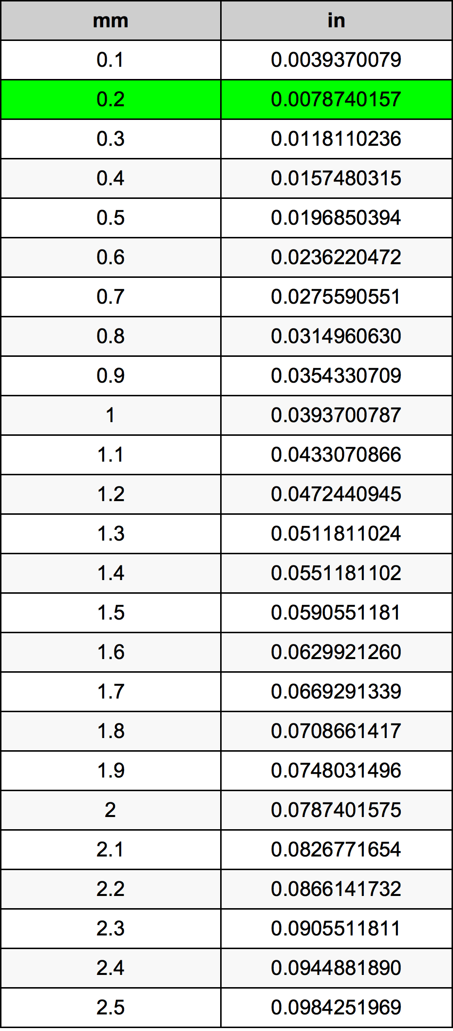 0.2 милиметър Таблица за преобразуване