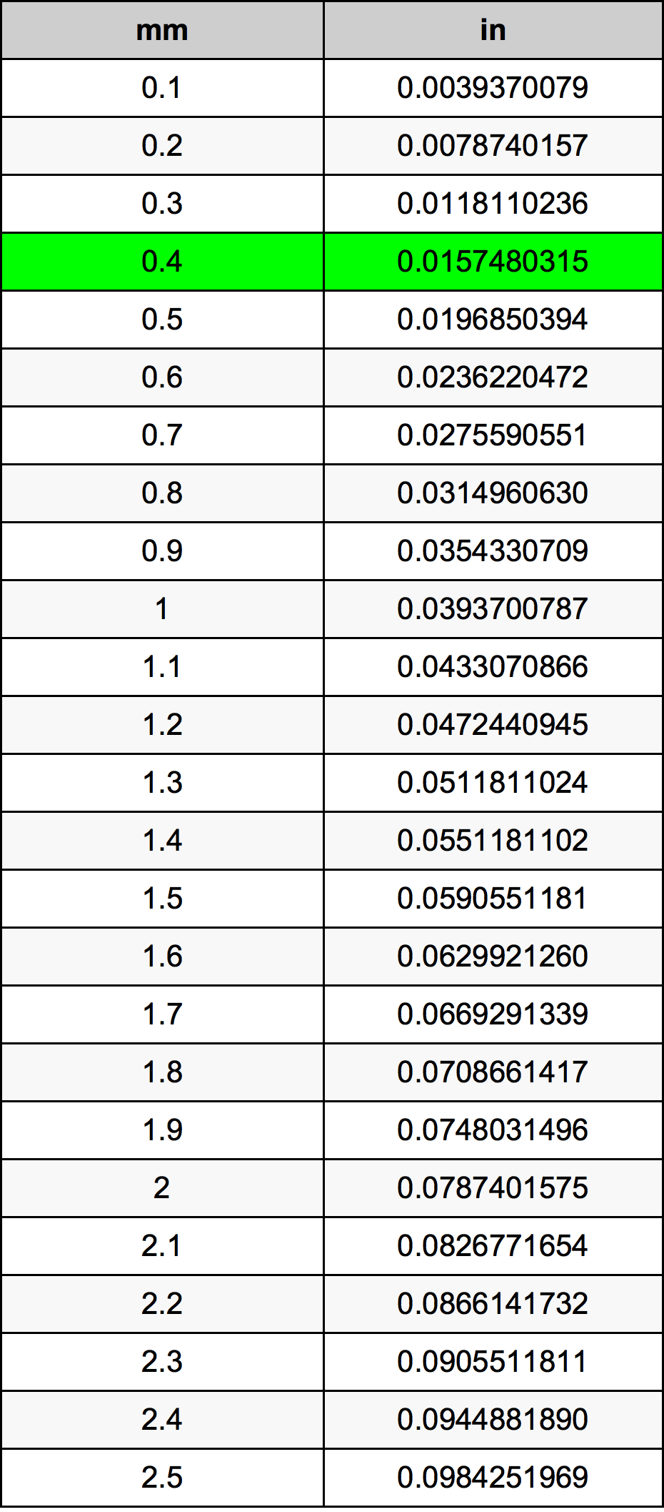 0.4 مليمتر جدول تحويل