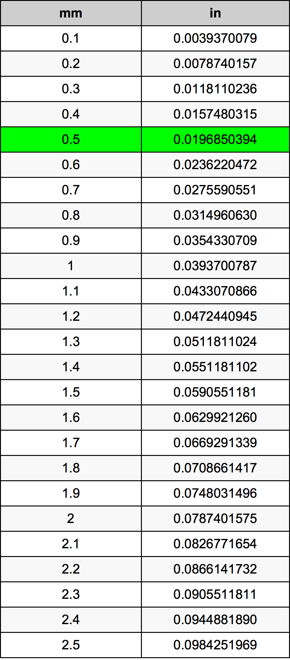 0.5 Milímetro tabela de conversão