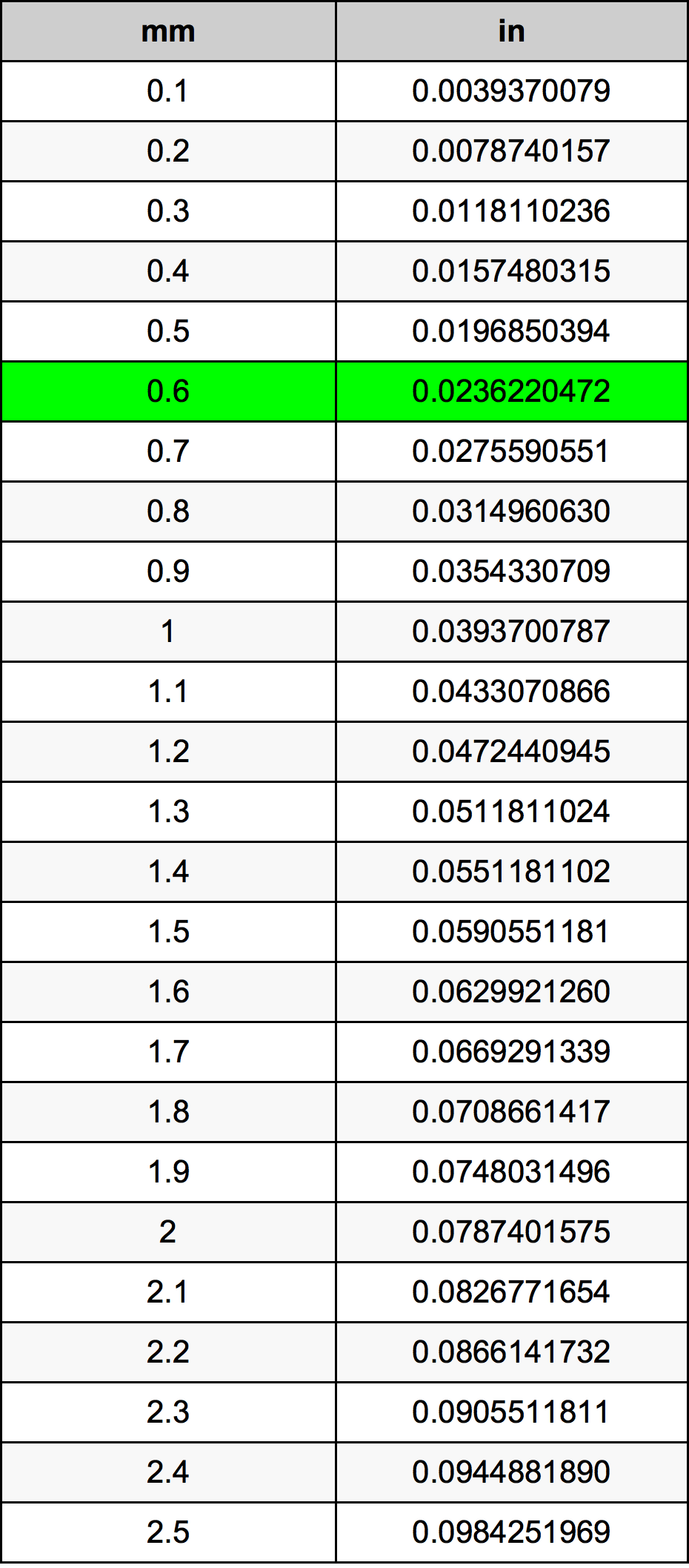 0.6 милиметър Таблица за преобразуване