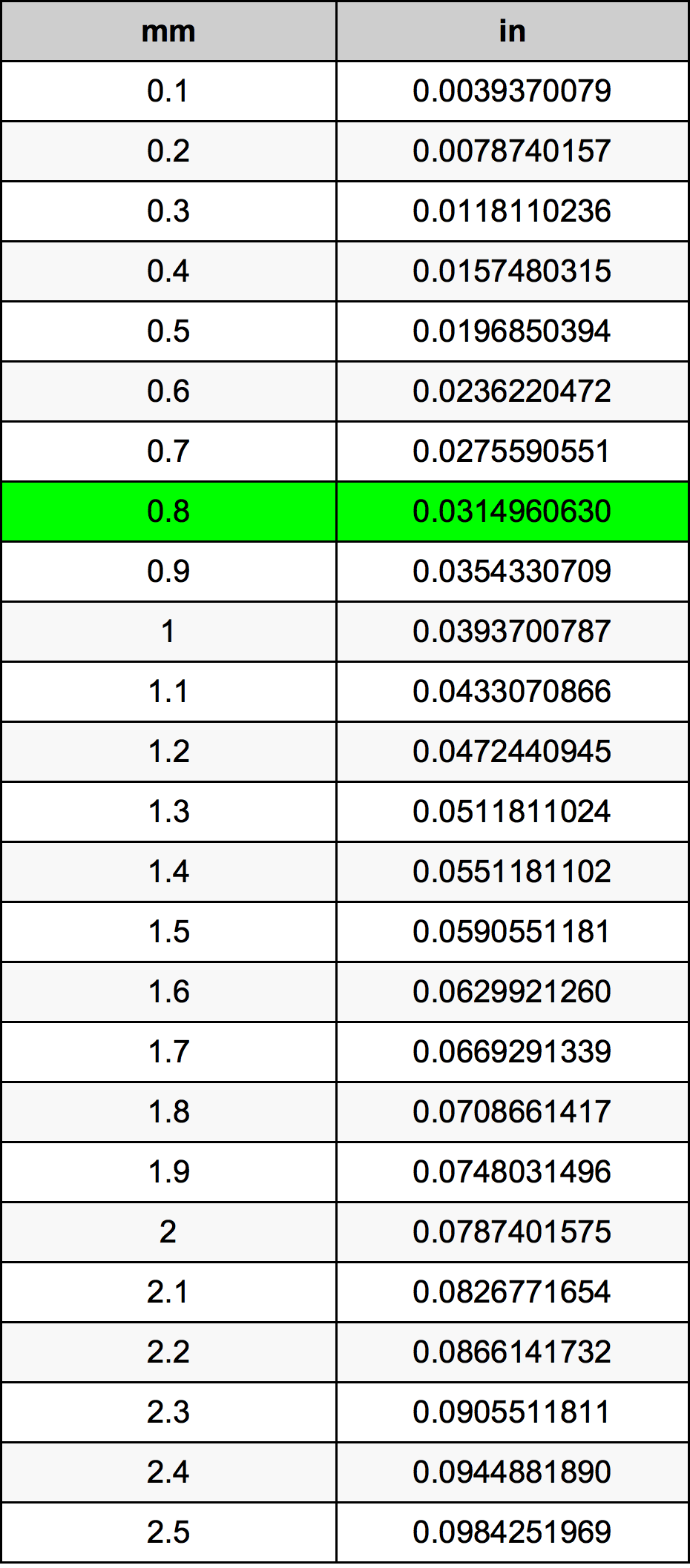 0.8 миллиметр Таблица преобразования