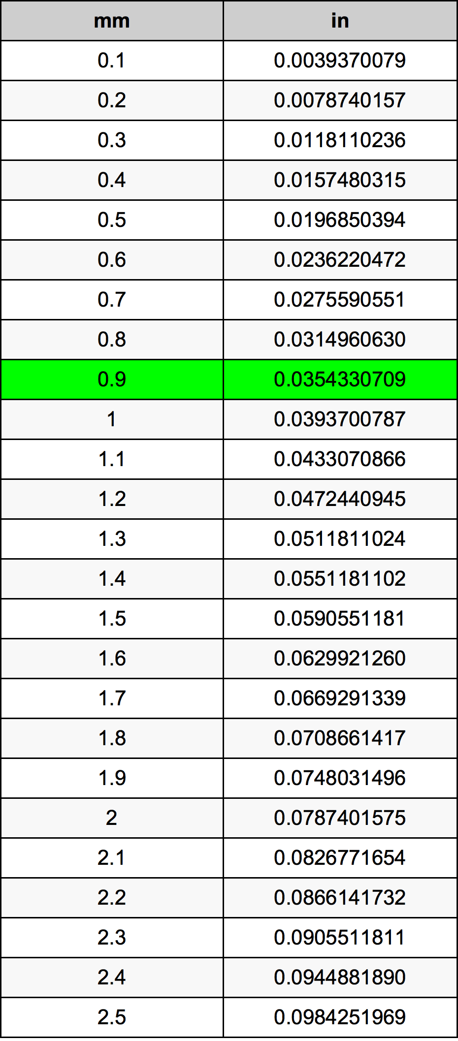 0.9 Millimetru konverżjoni tabella