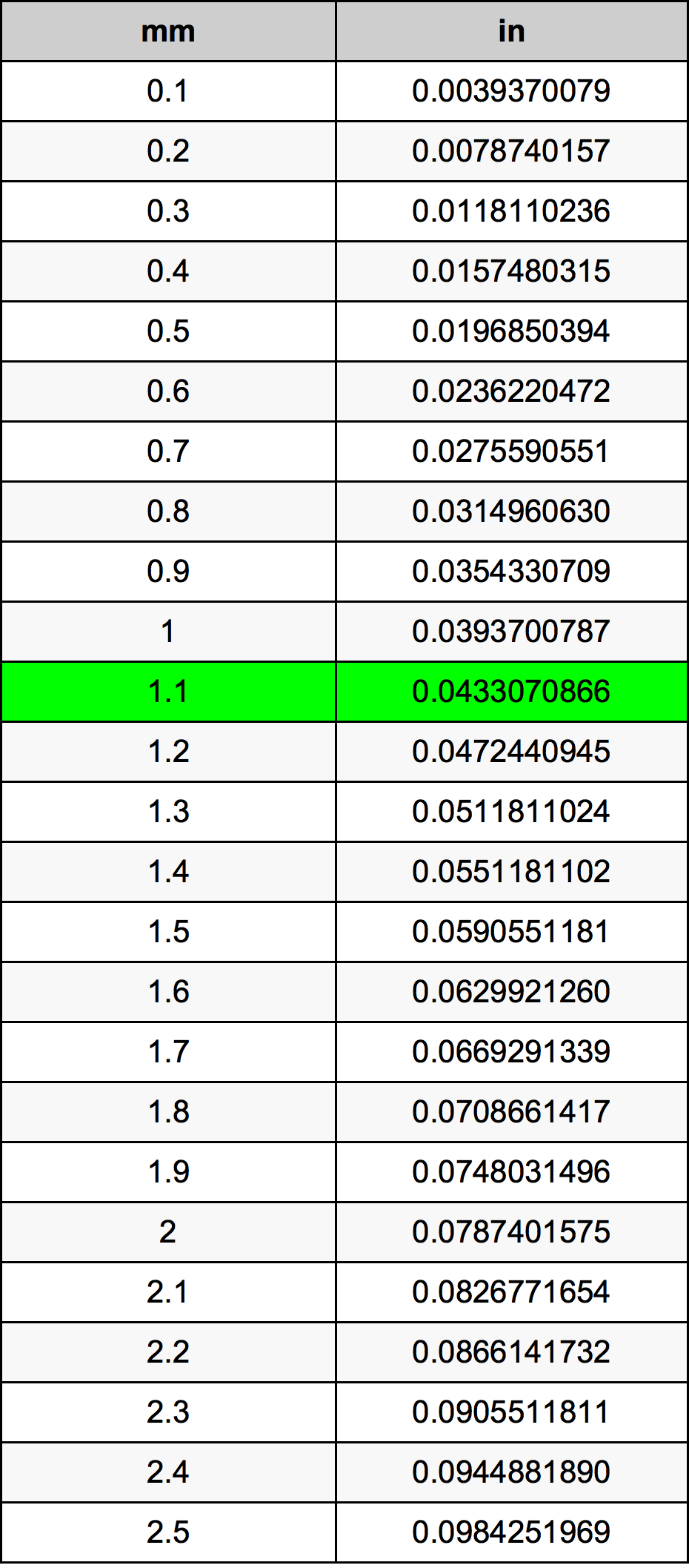 1.1 Milimeter konversi tabel