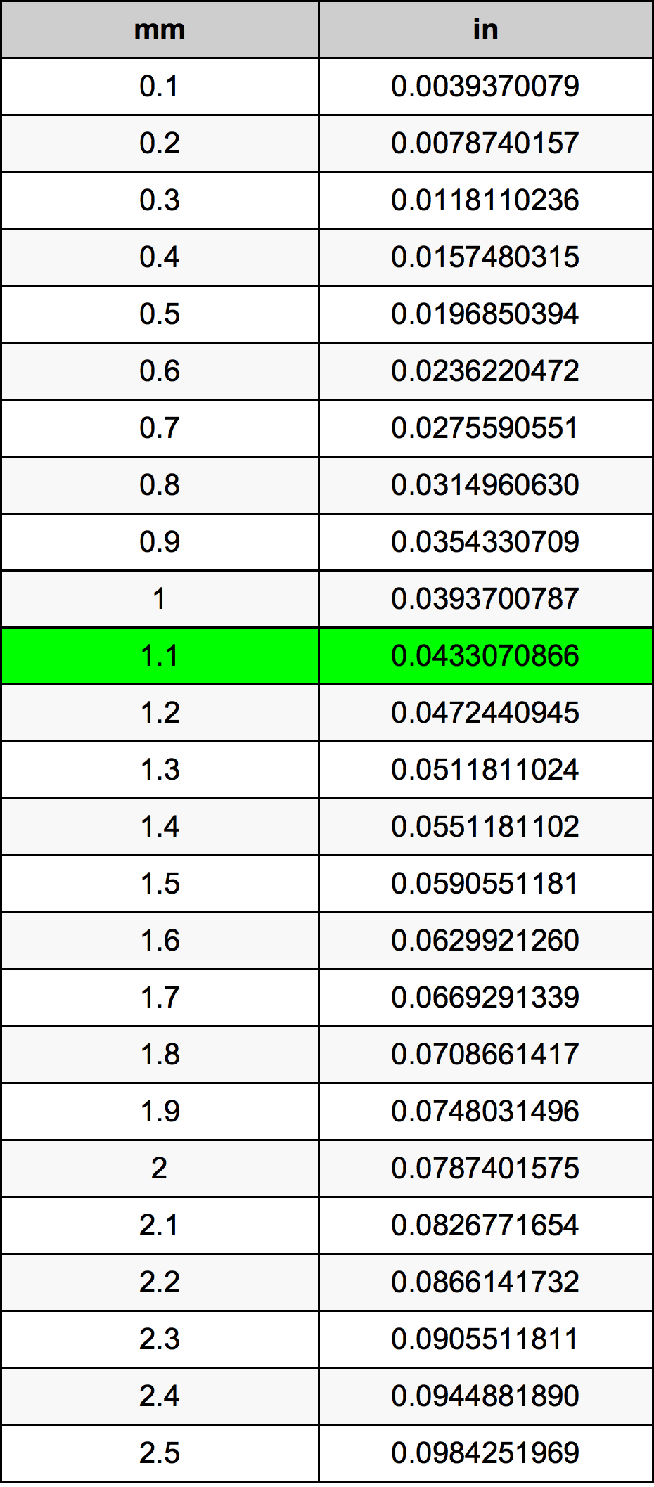 1.1ミリメートル換算表