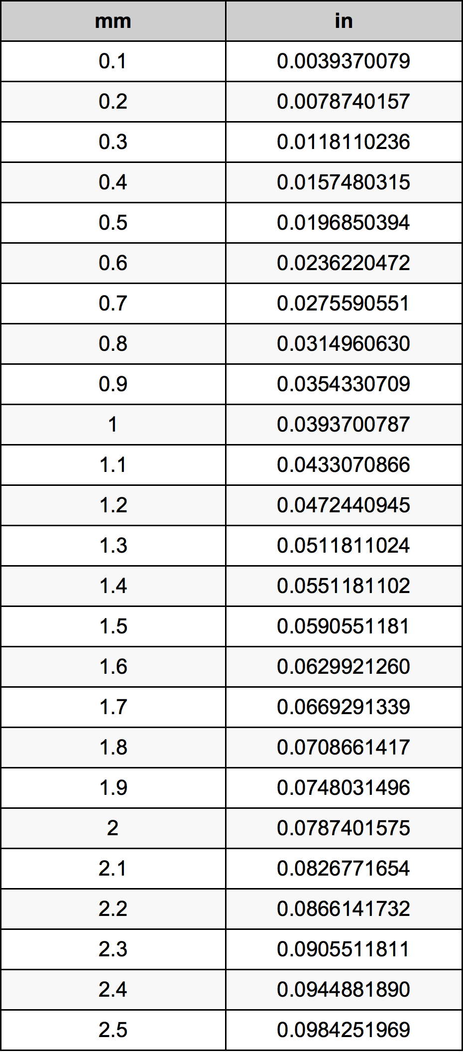 1.2 Milimeter konversi tabel