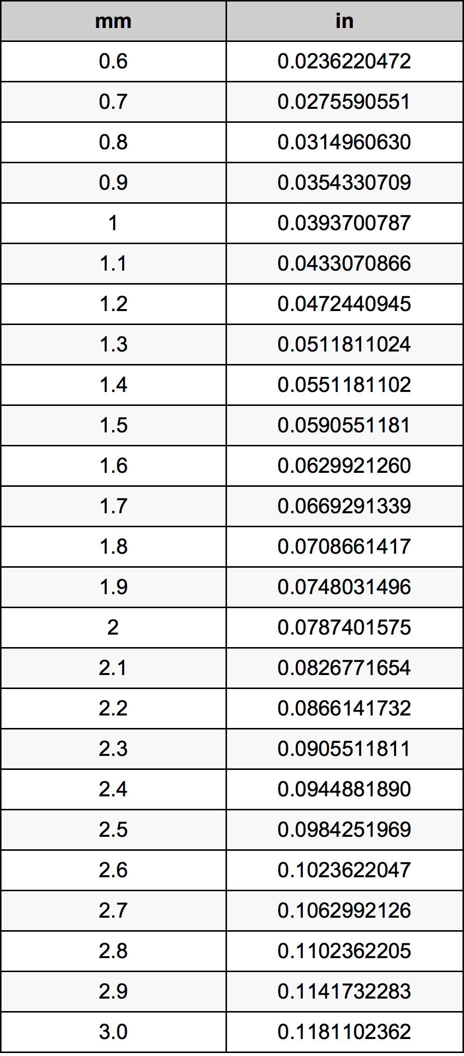 1.8 Milimeter konversi tabel