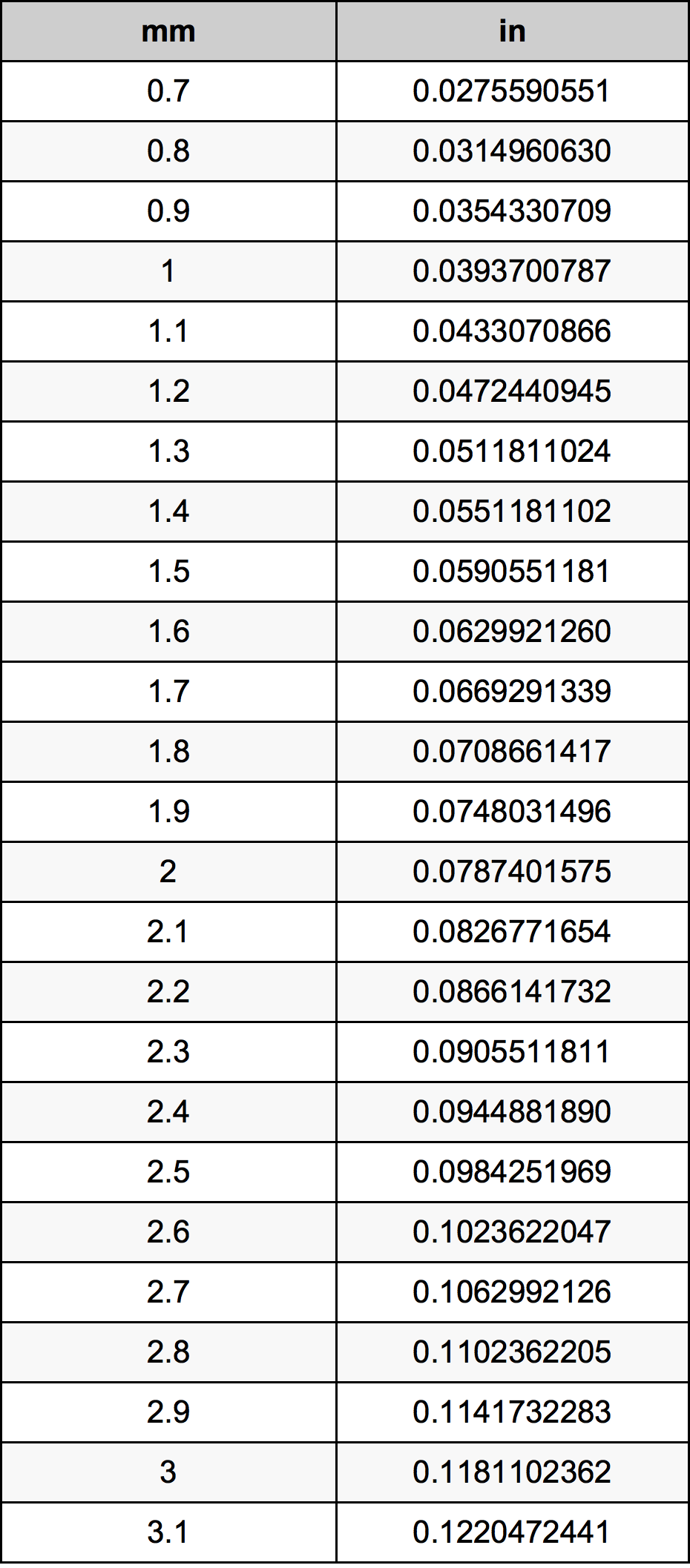 1.9 милиметър Таблица за преобразуване