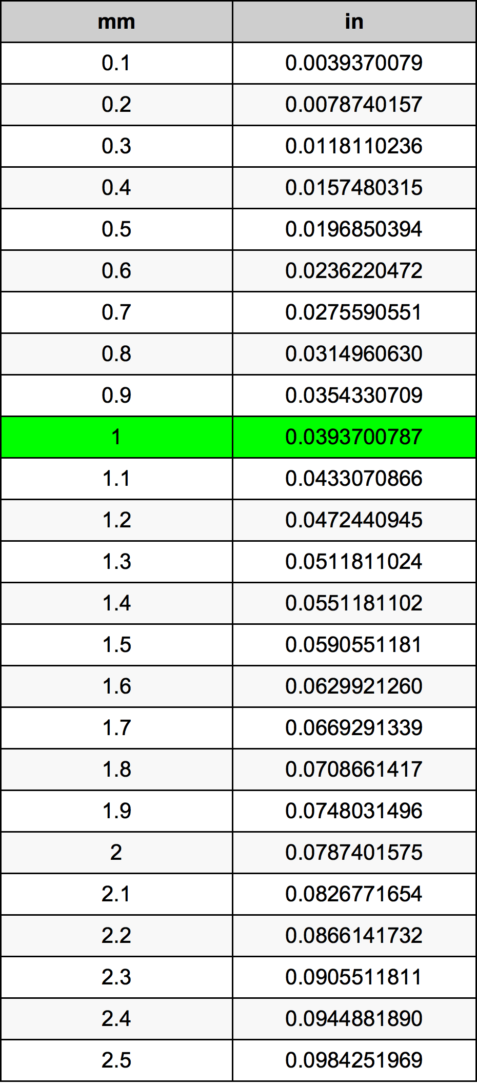 1 Milimeter konversi tabel
