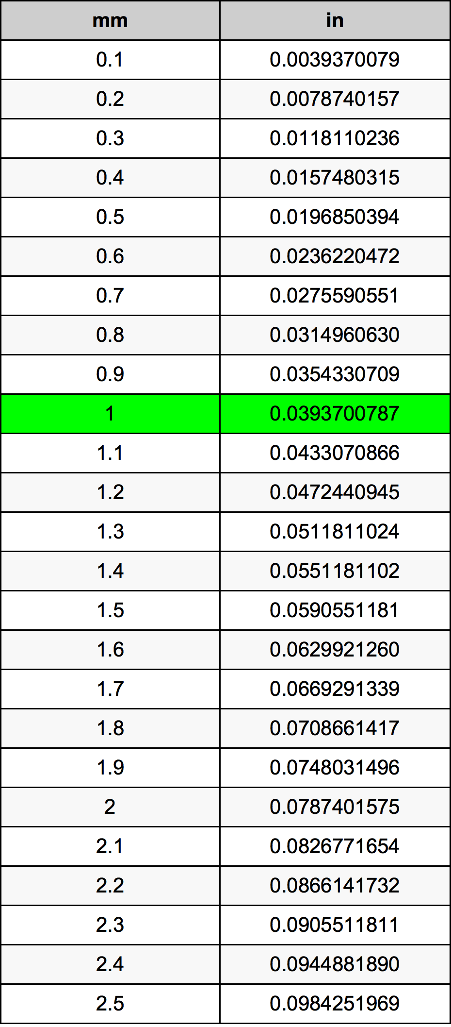 Omkreds boks sneen 1 Millimeters To Inches Converter | 1 mm To in Converter