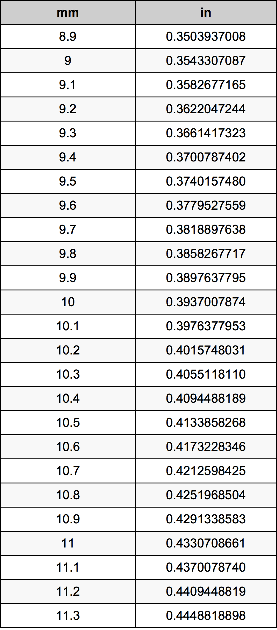 10.1 Milimeter konversi tabel