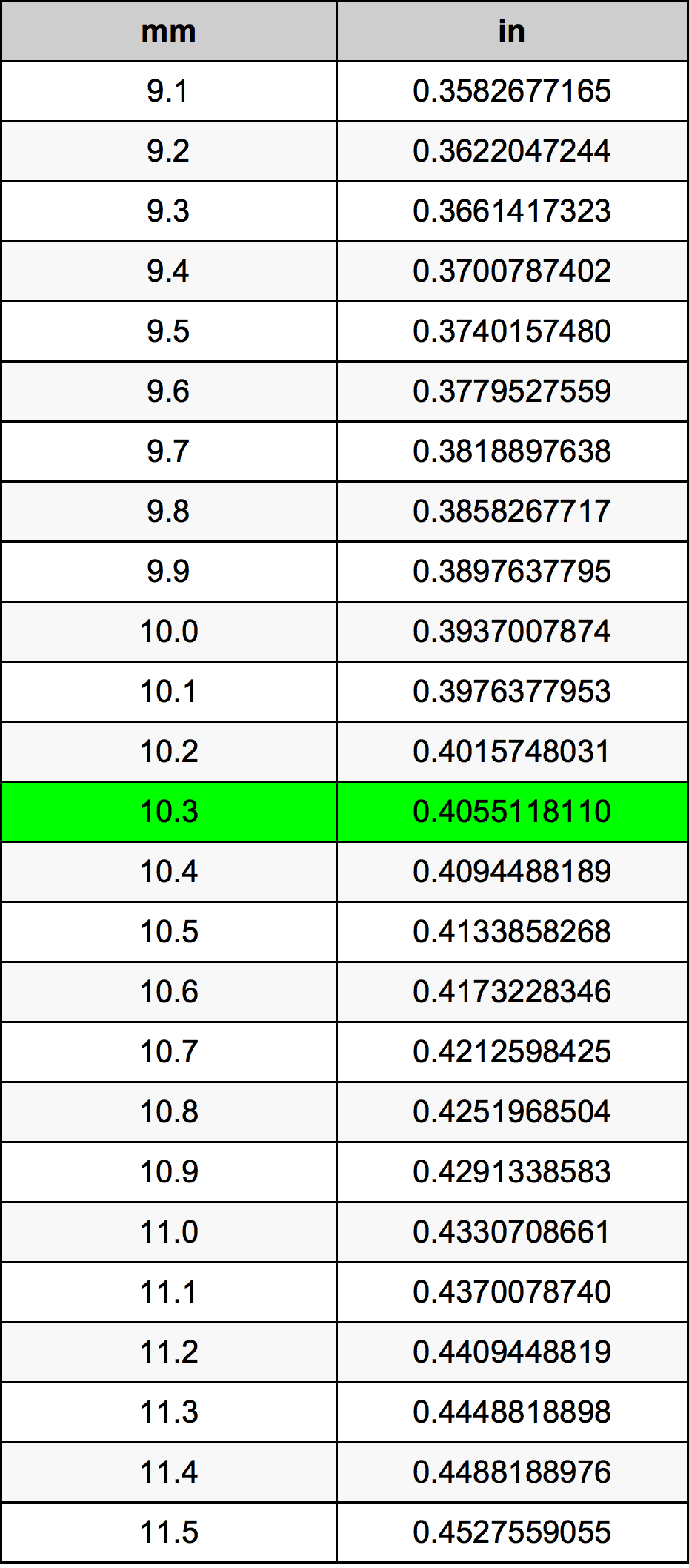 10.3 Milimeter konversi tabel
