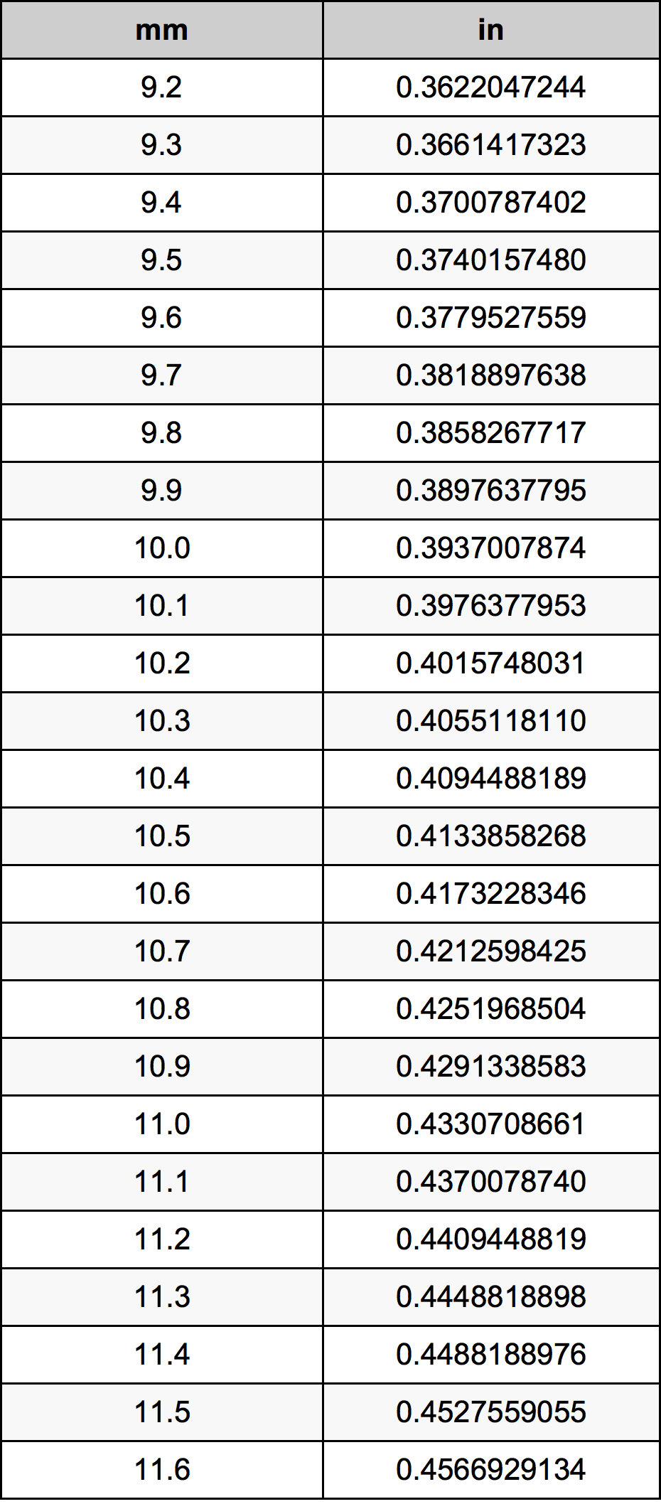 10.4 Milimeter konversi tabel