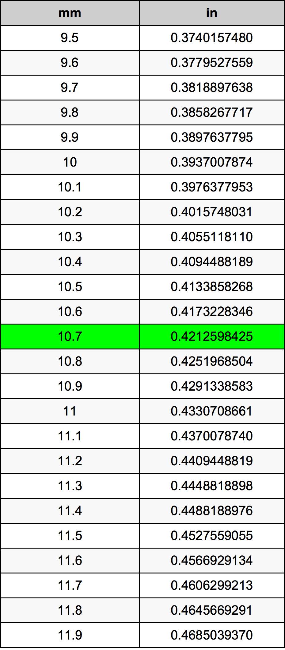 10.7 Milímetro tabela de conversão