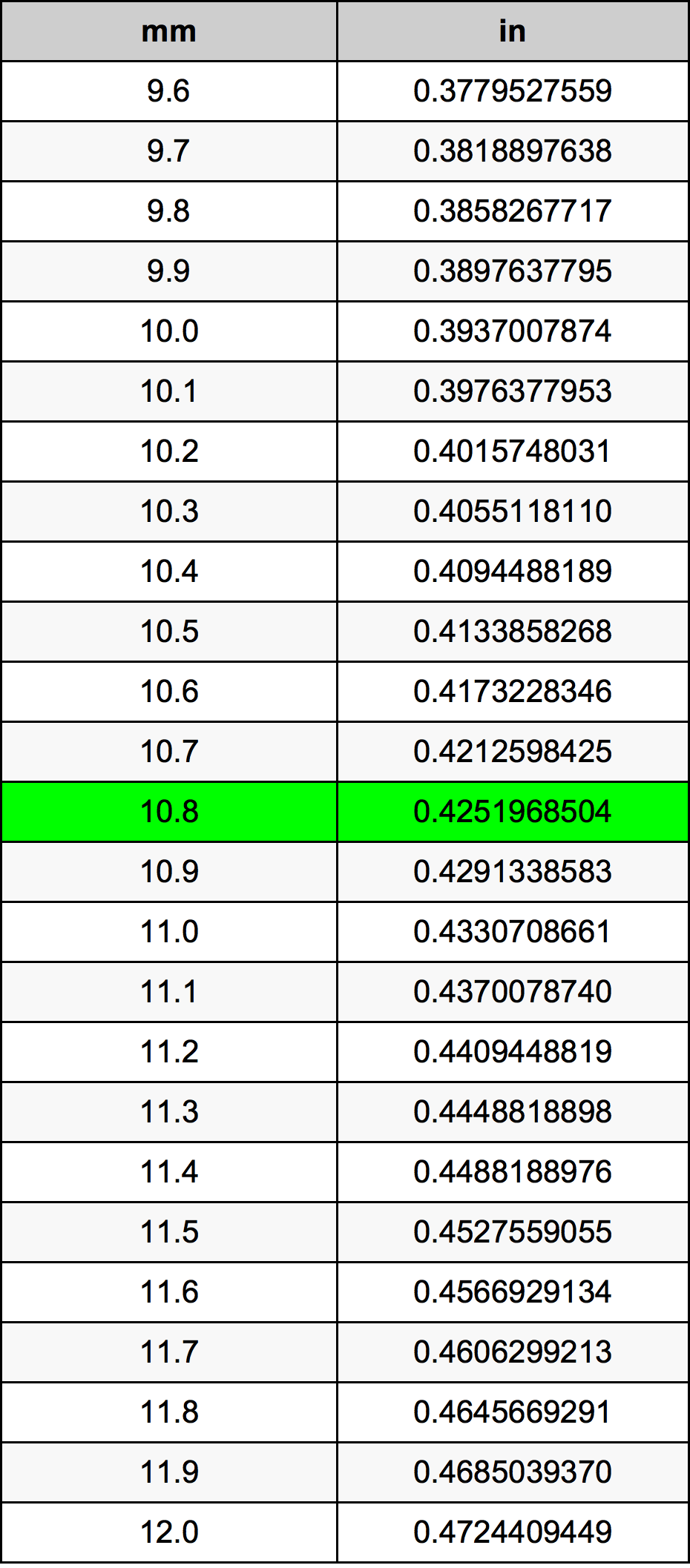10.8 Milímetro tabela de conversão