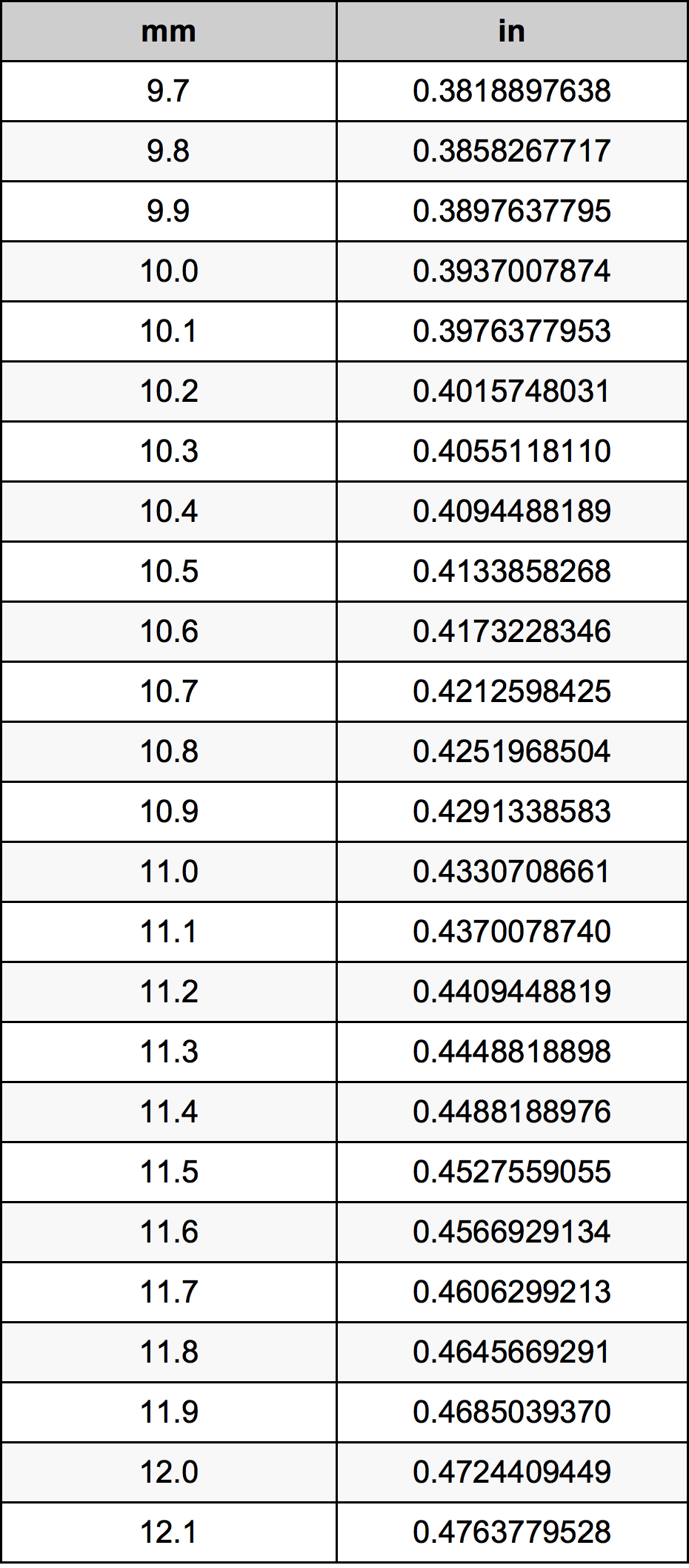 10.9 Milimeter konversi tabel