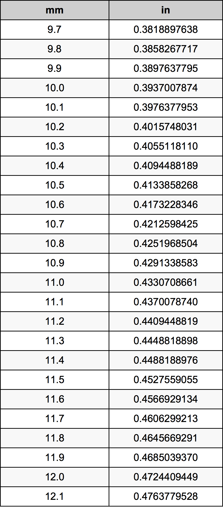 10.9 Milliméter átszámítási táblázat