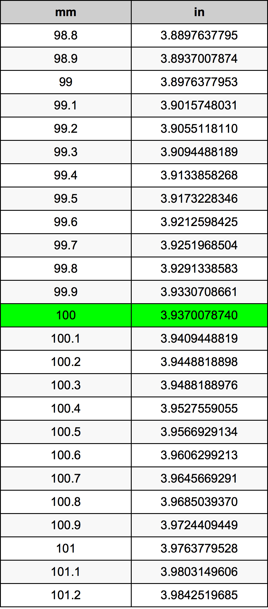 100 Millimetri muuntotaulukkoa