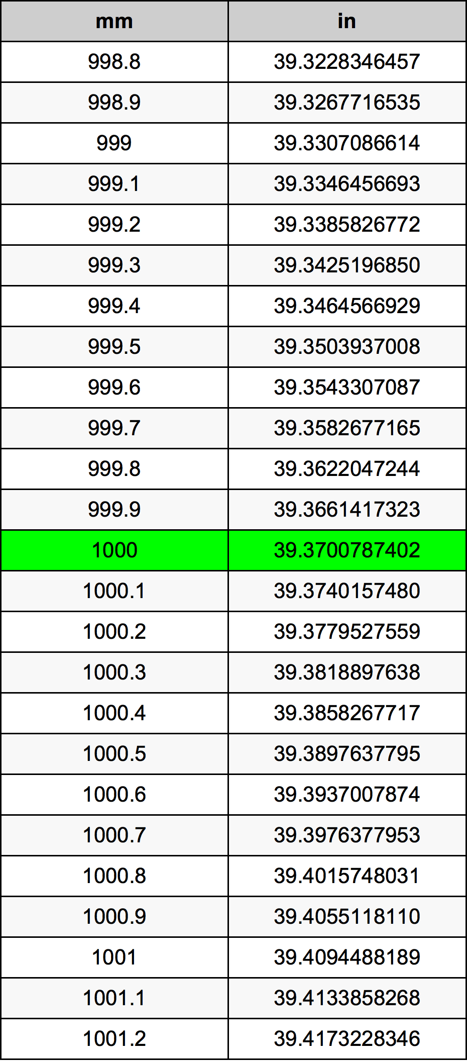 1000 Millimeeter ümberarvestustabelile