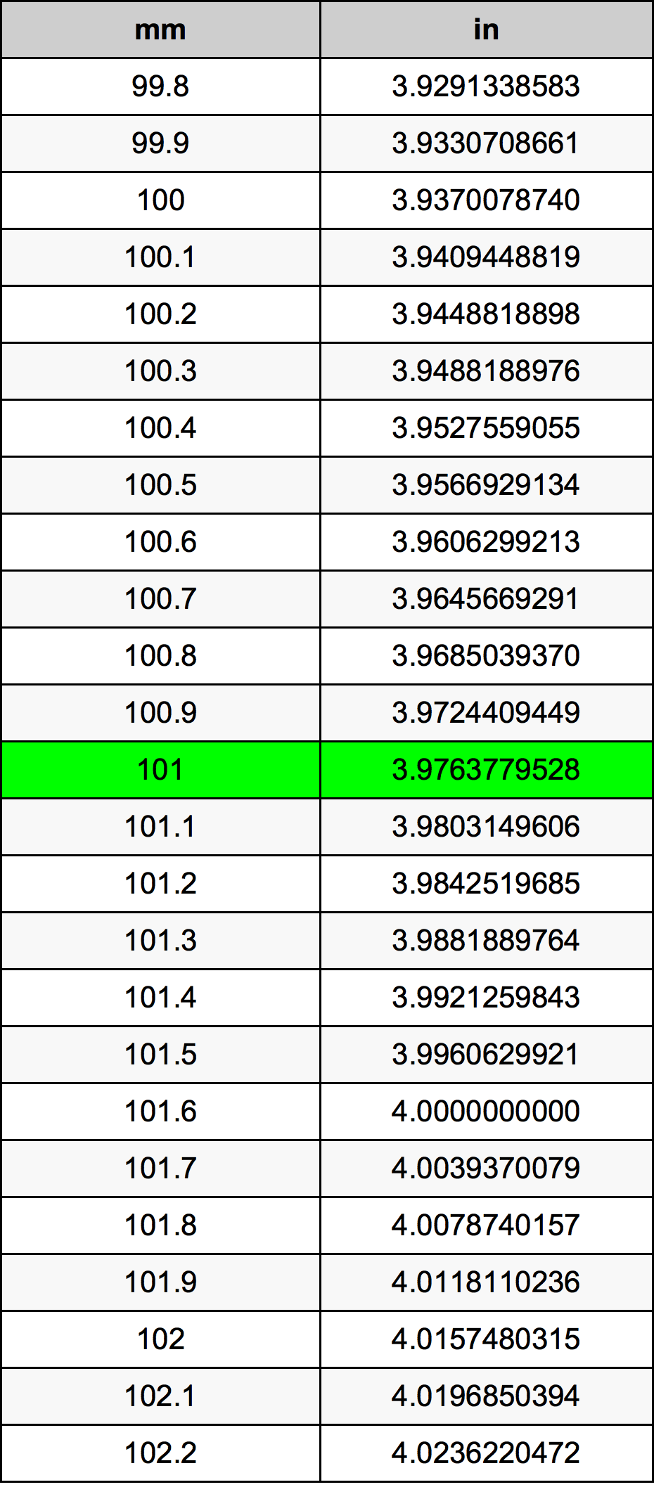 101 Milímetro tabela de conversão