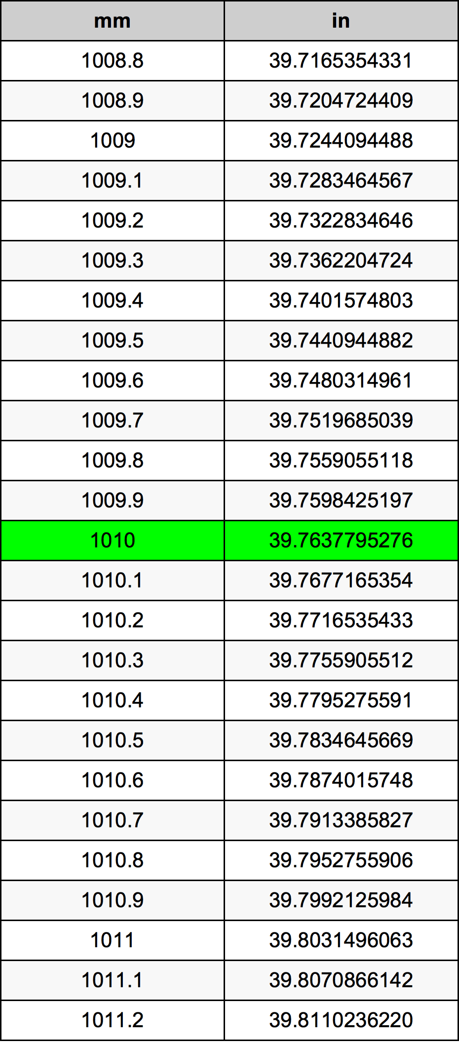 1010 Milimeter pretvorbena tabela