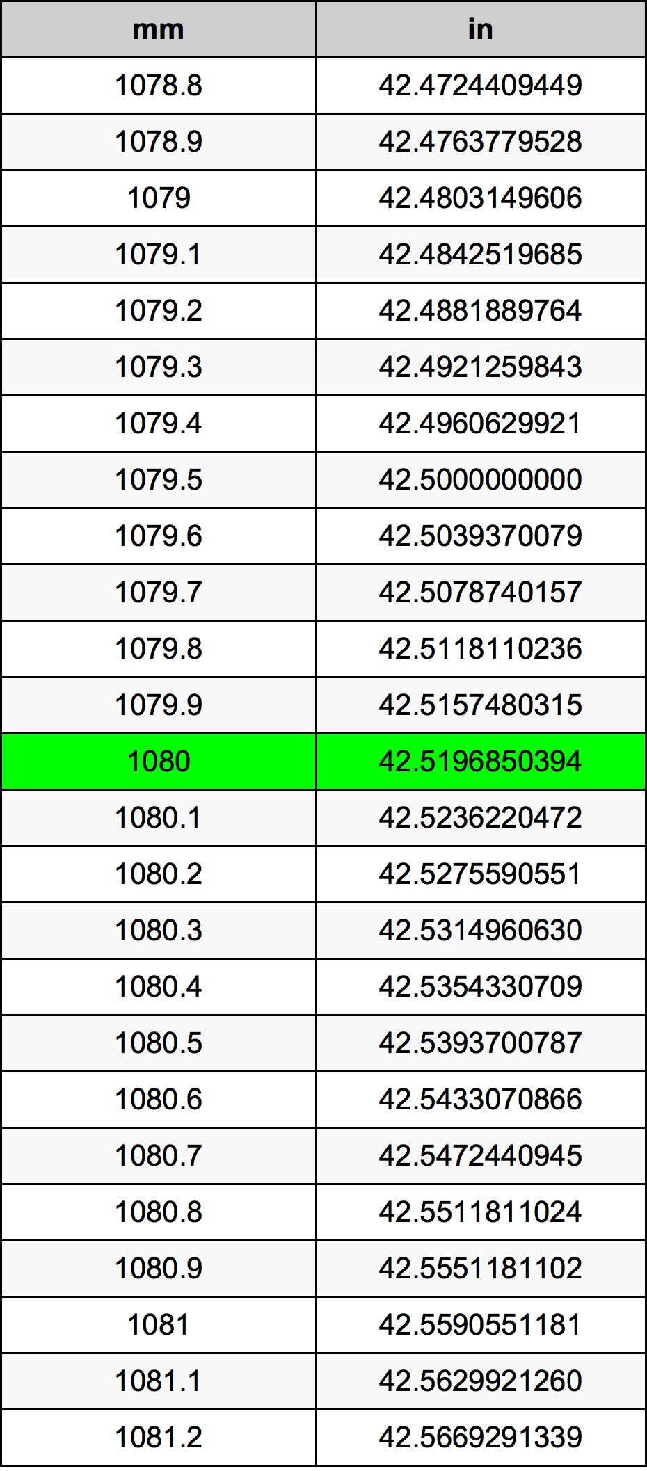1080 Milimeter konversi tabel