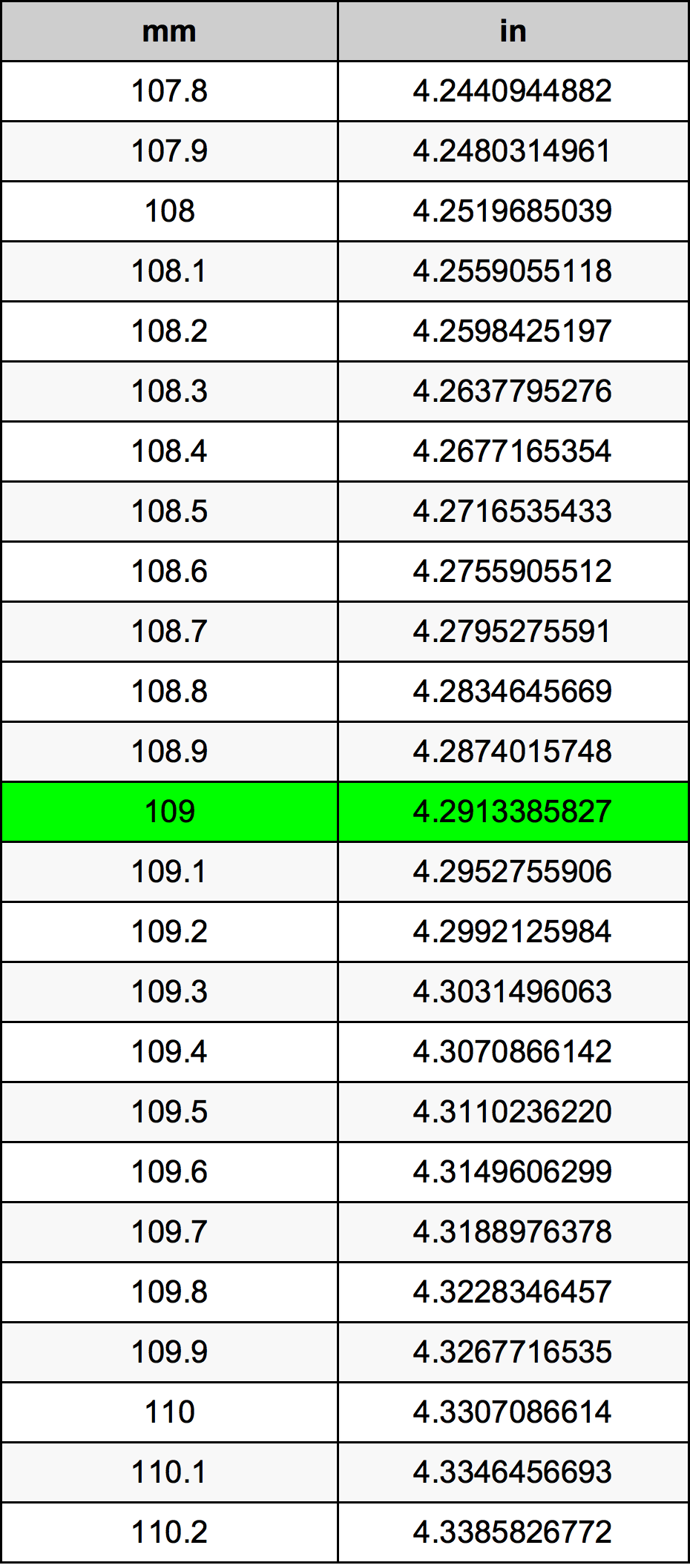 109 Millimetru konverżjoni tabella