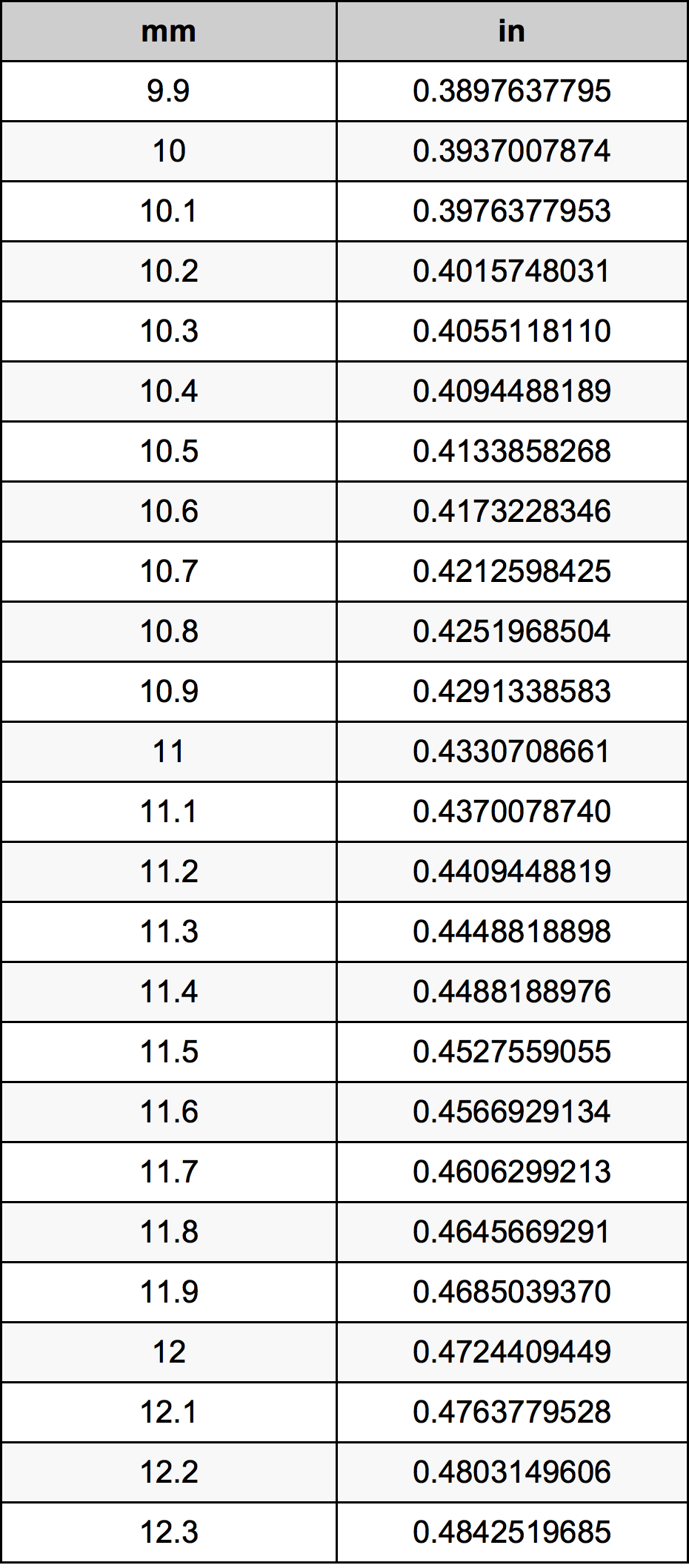 11.1 милиметър Таблица за преобразуване