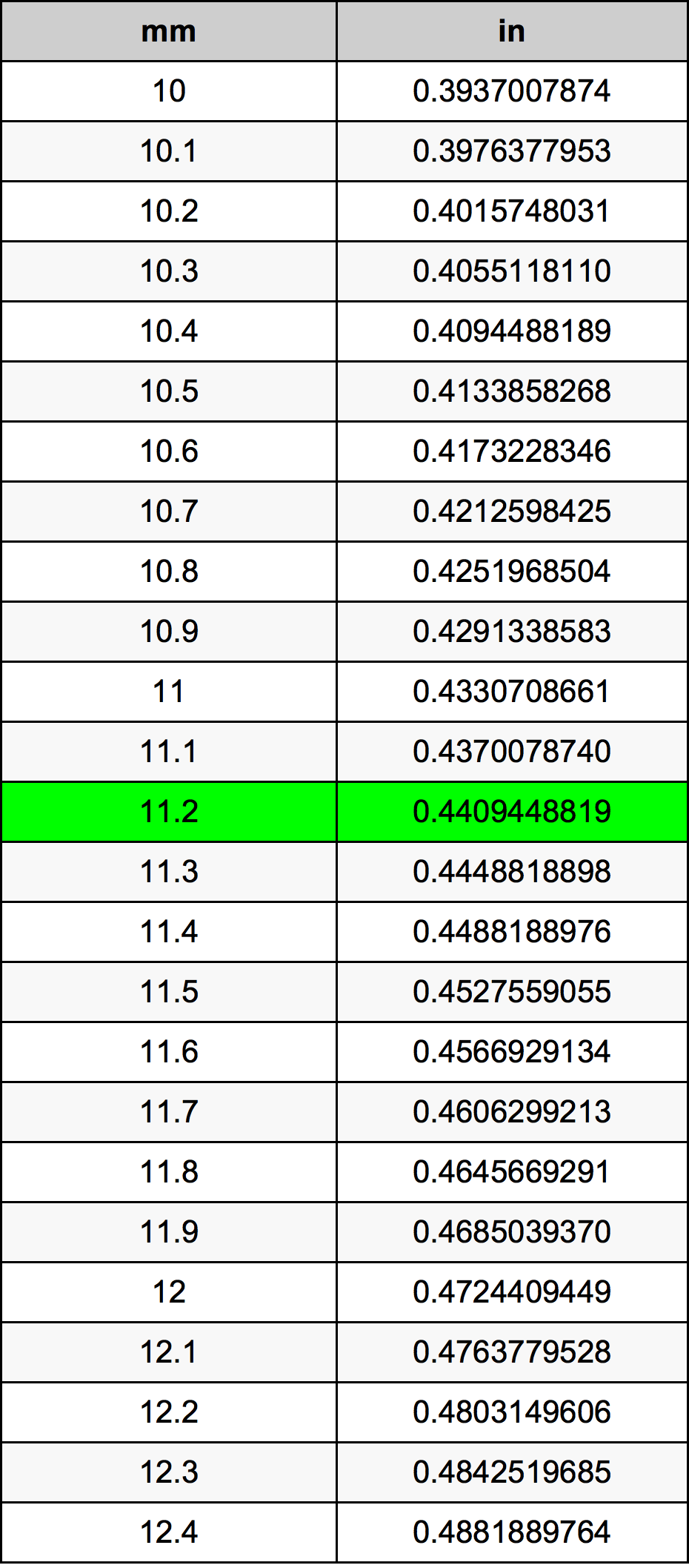 11.2 миллиметр Таблица преобразования
