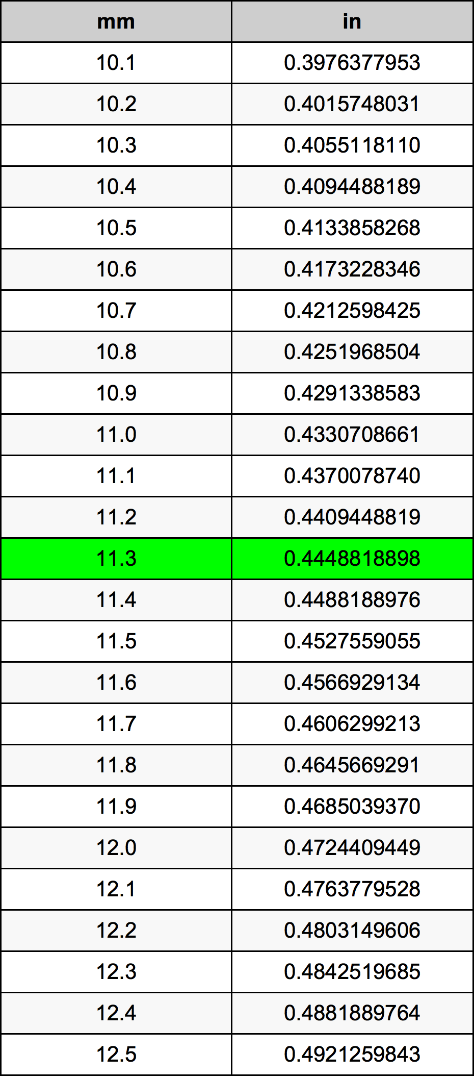 11.3 милиметър Таблица за преобразуване