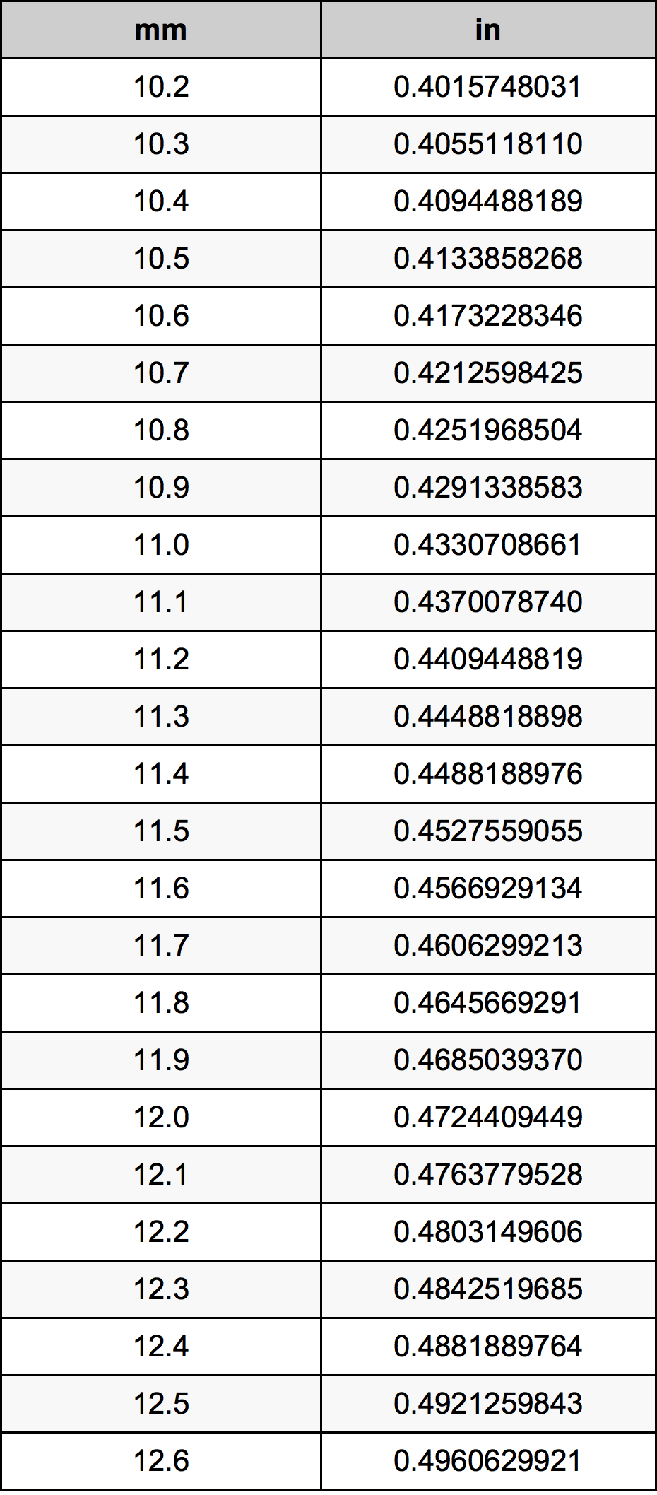 11.4 Milimetru tabelul de conversie