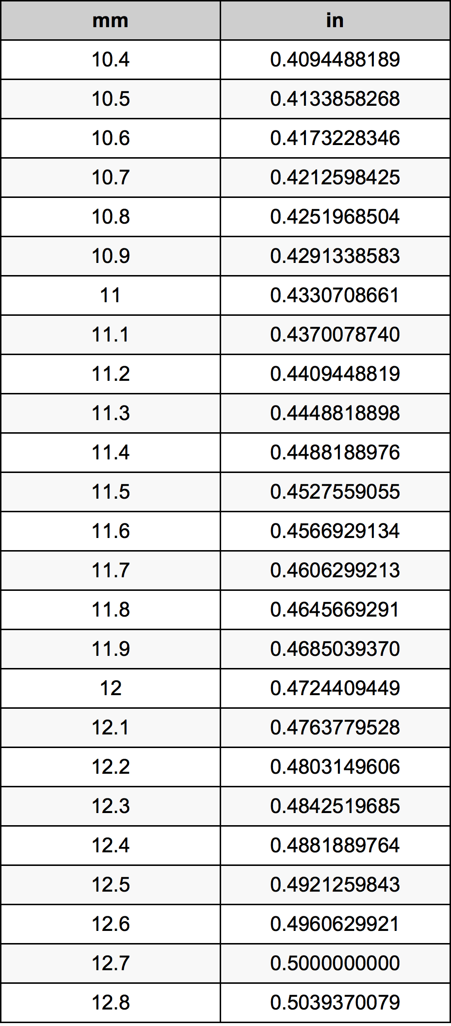 11.6 Milimeter konversi tabel