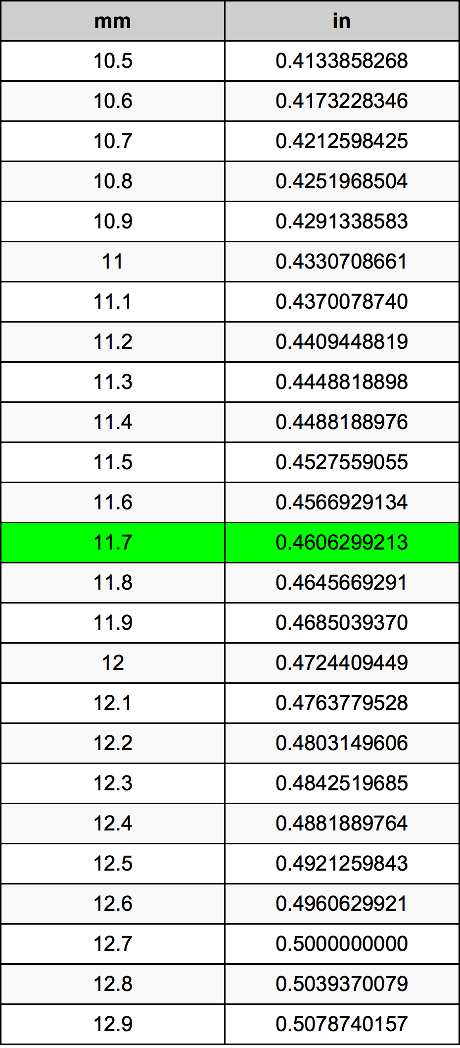 11.7 милиметър Таблица за преобразуване
