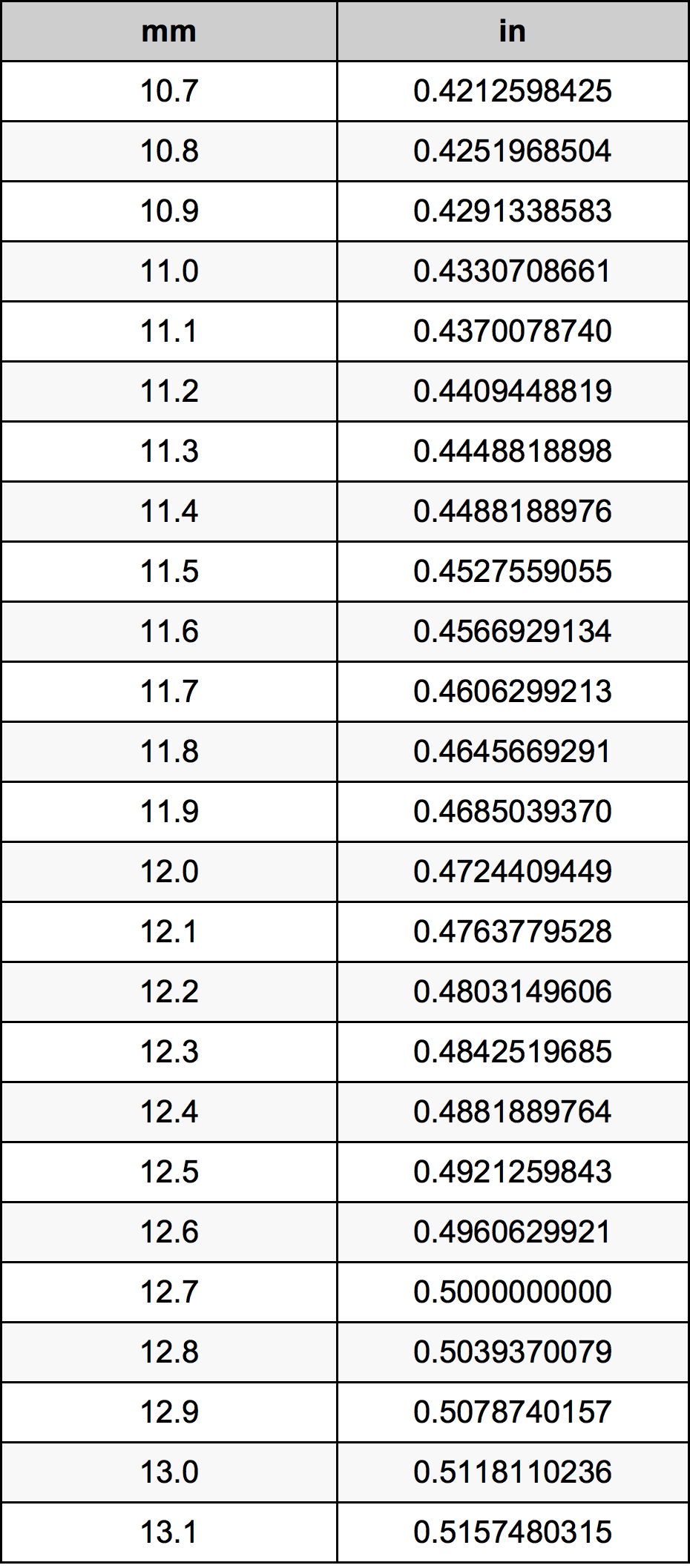 11.9 милиметър Таблица за преобразуване