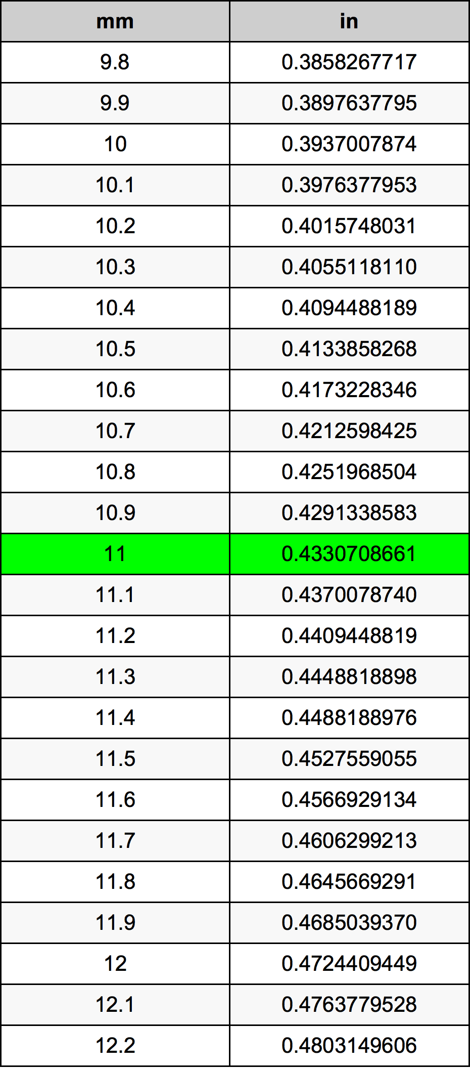 11 Millimetru konverżjoni tabella