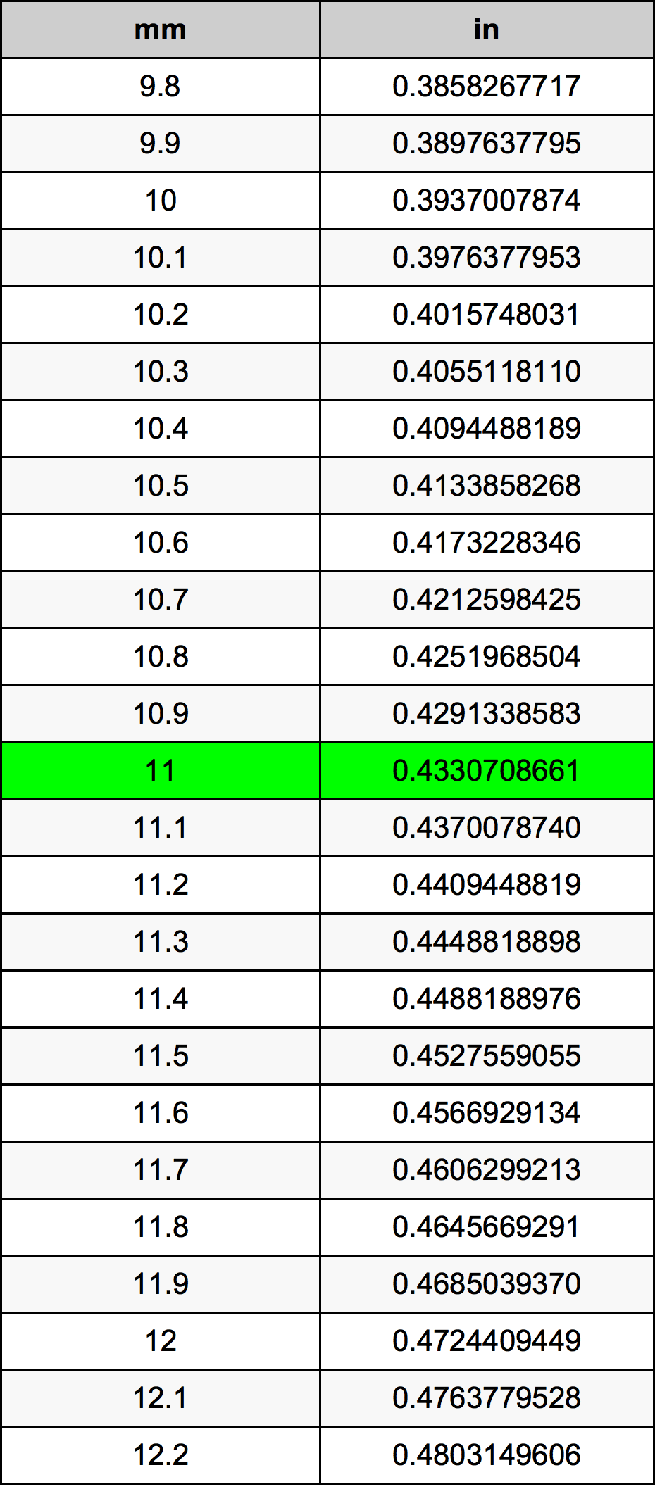 11 Milliméter átszámítási táblázat