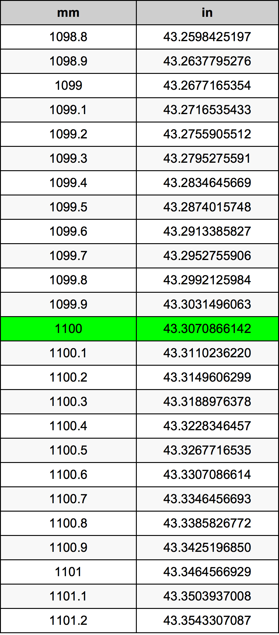 1100 Millimetru konverżjoni tabella