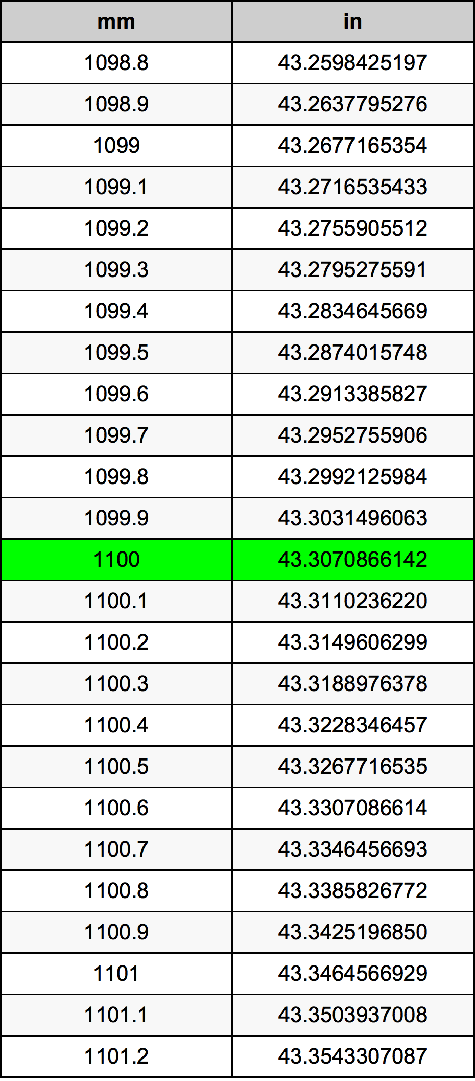 1100 Millimeters To Inches Converter 1100 Mm To In Converter