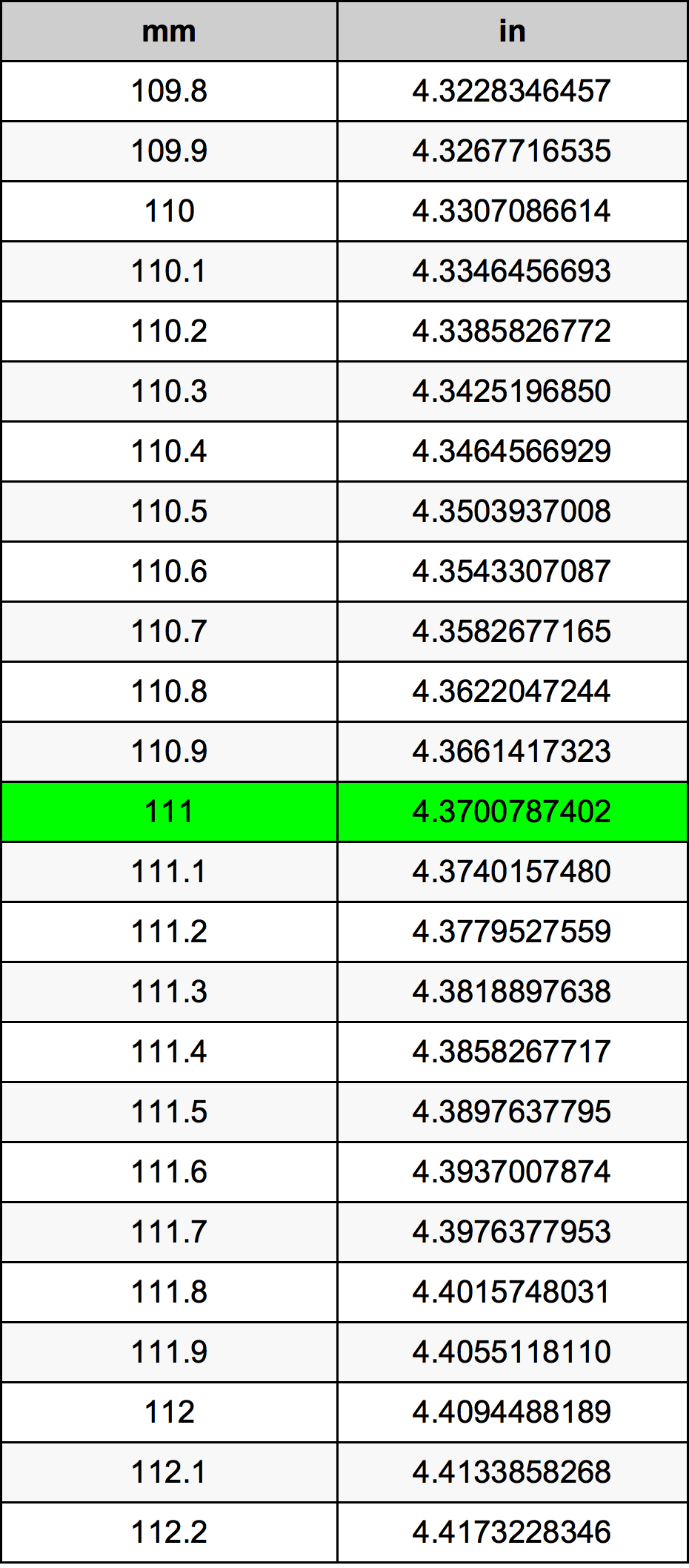 111 миллиметр Таблица преобразования