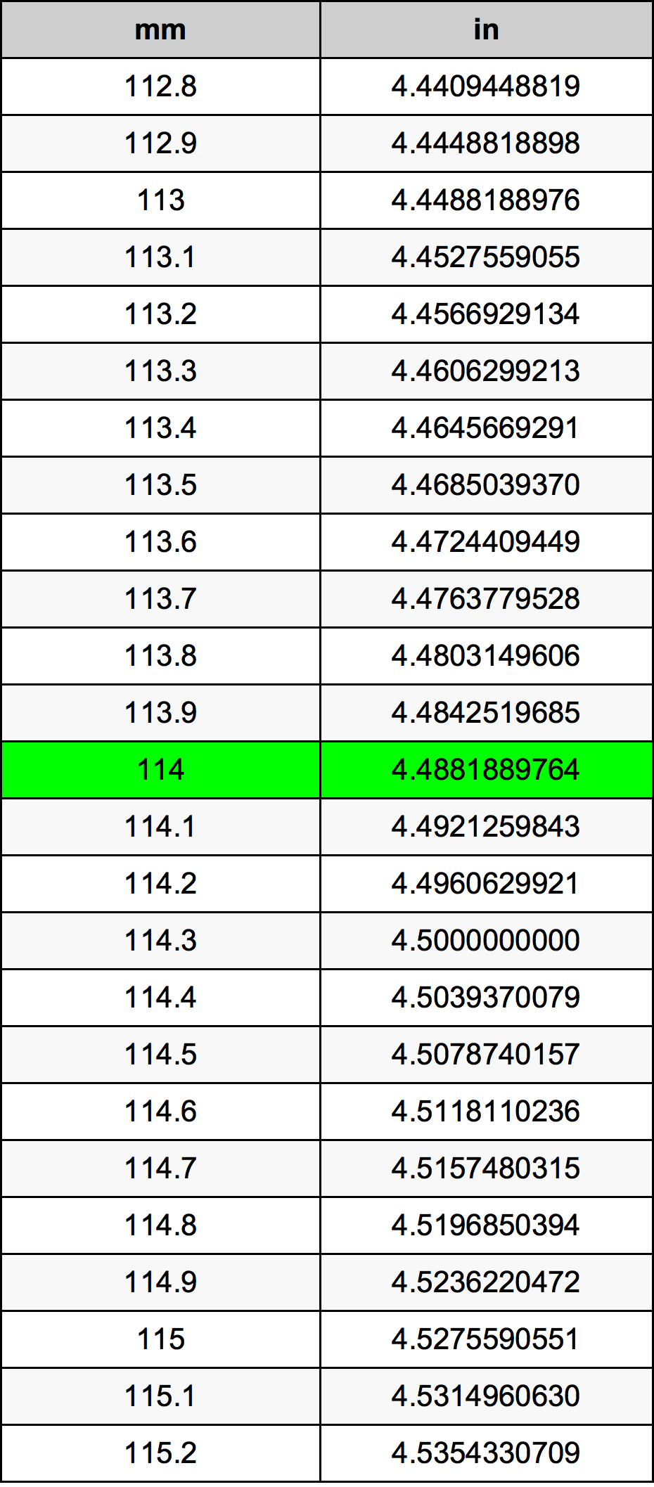 114 Millimetru konverżjoni tabella
