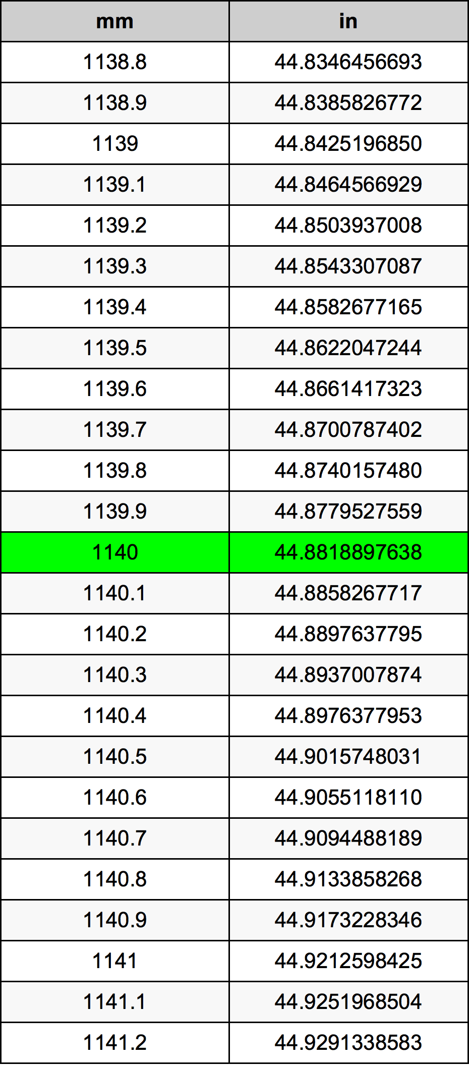 1140 Nillimeter omregningstabel