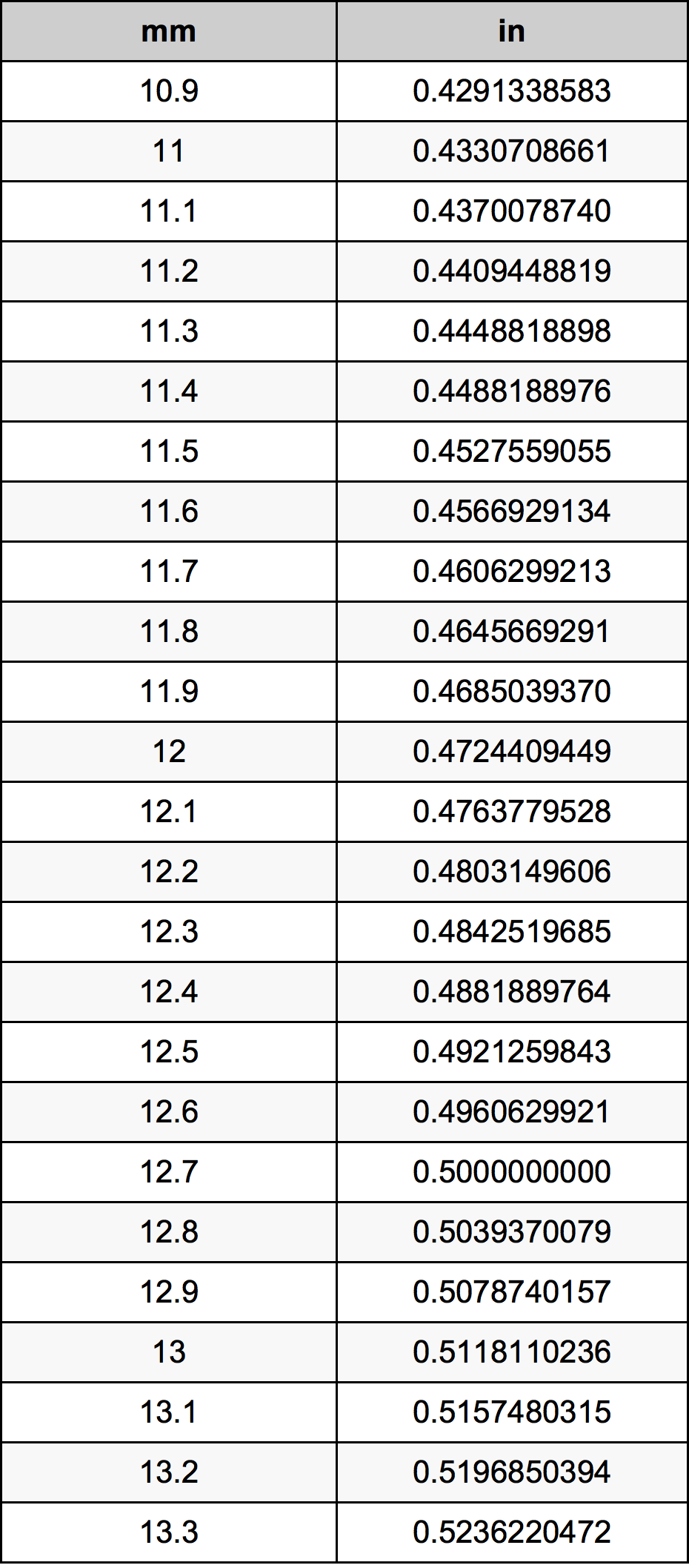 12.1 Milimeter konversi tabel