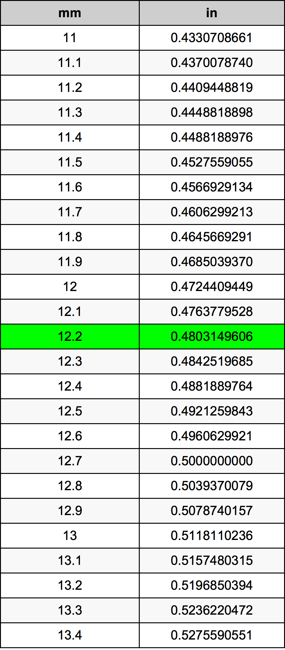 12.2 Milimeter konversi tabel