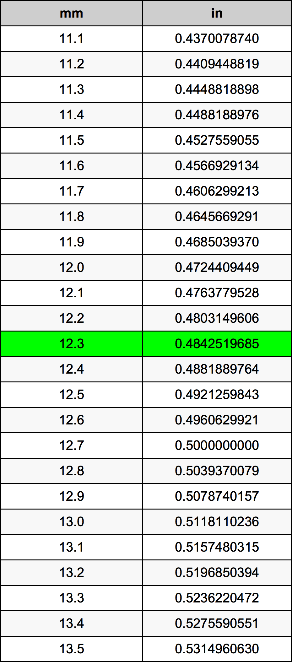 12.3 Milimeter konversi tabel