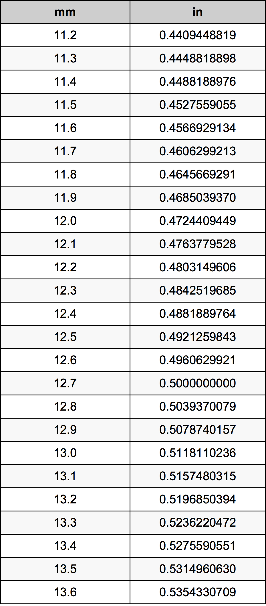 12.4 милиметър Таблица за преобразуване
