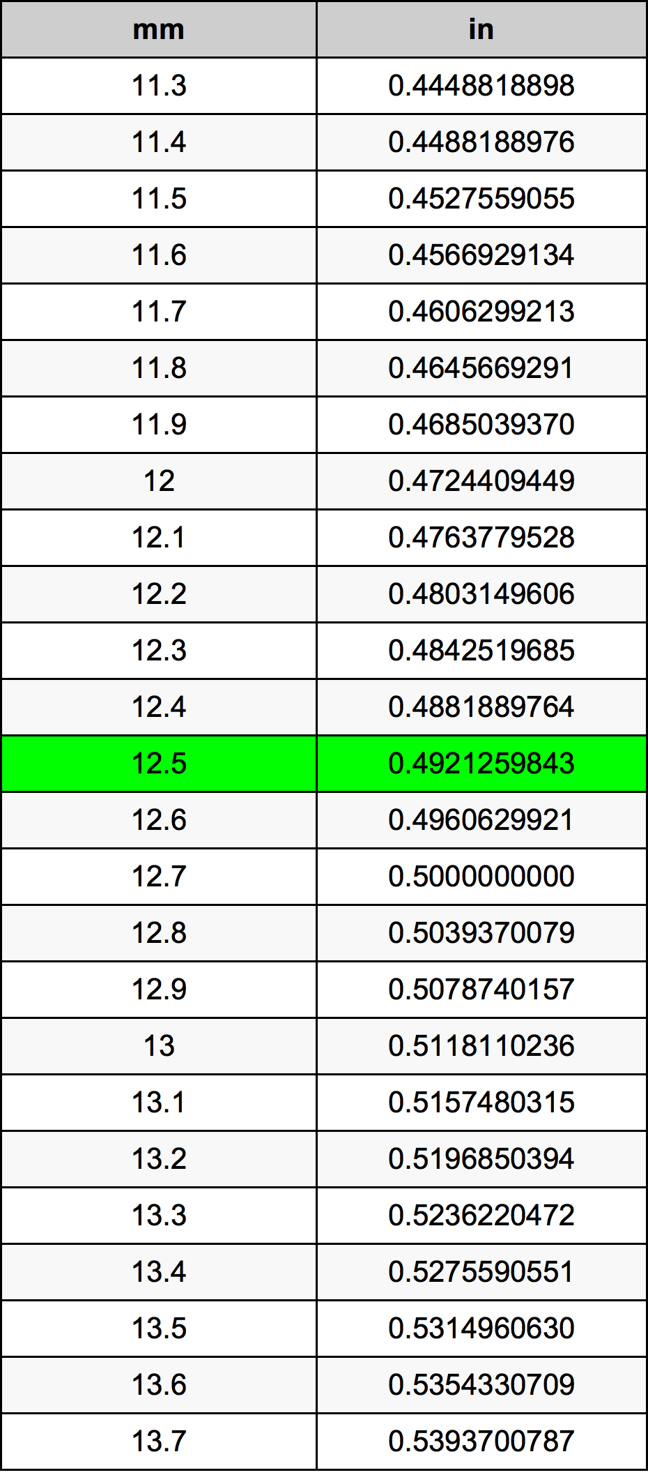 12.5 Millimetru konverżjoni tabella