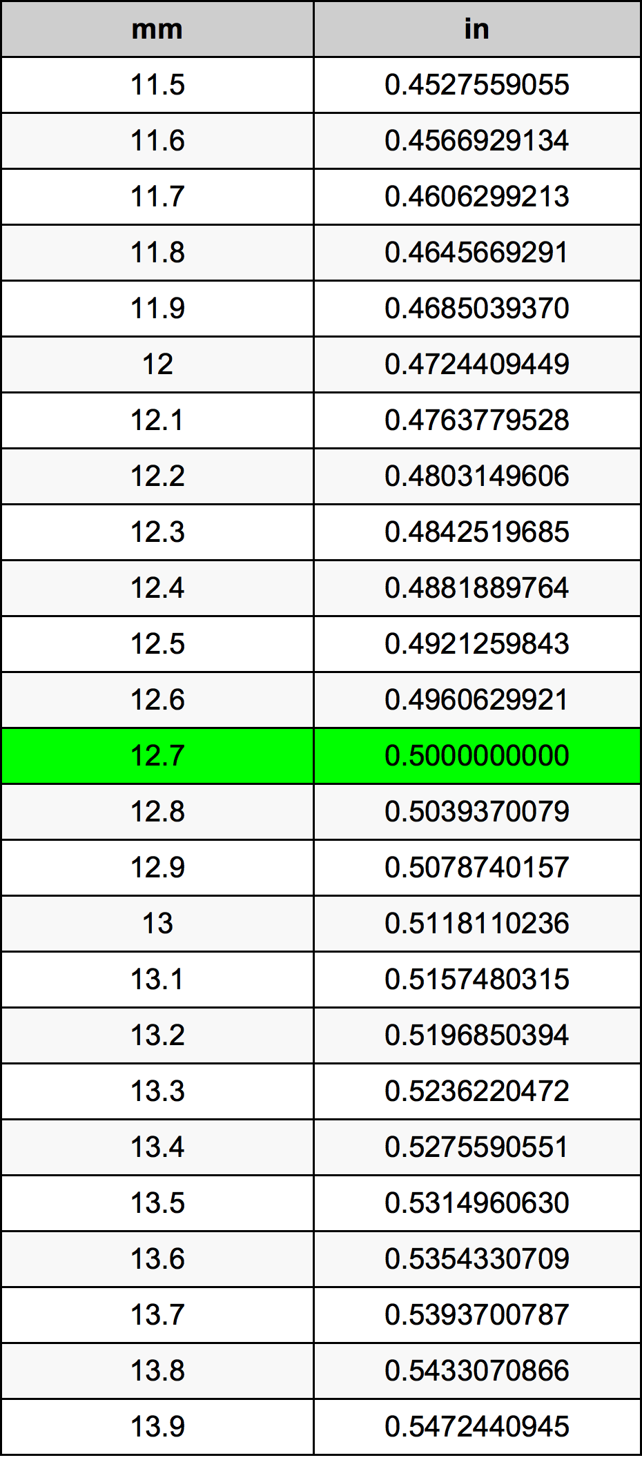 12.7 Millimetru konverżjoni tabella