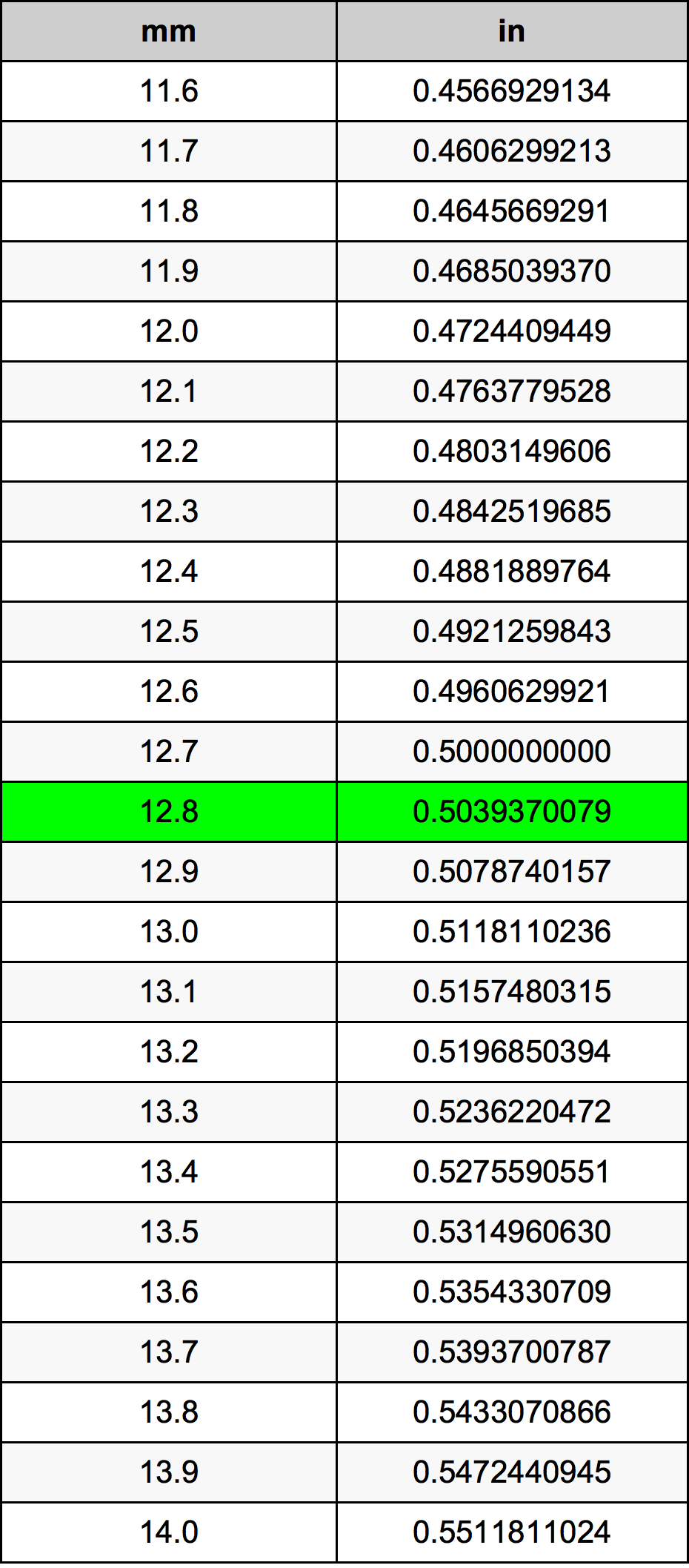 12.8 Milimeter konversi tabel