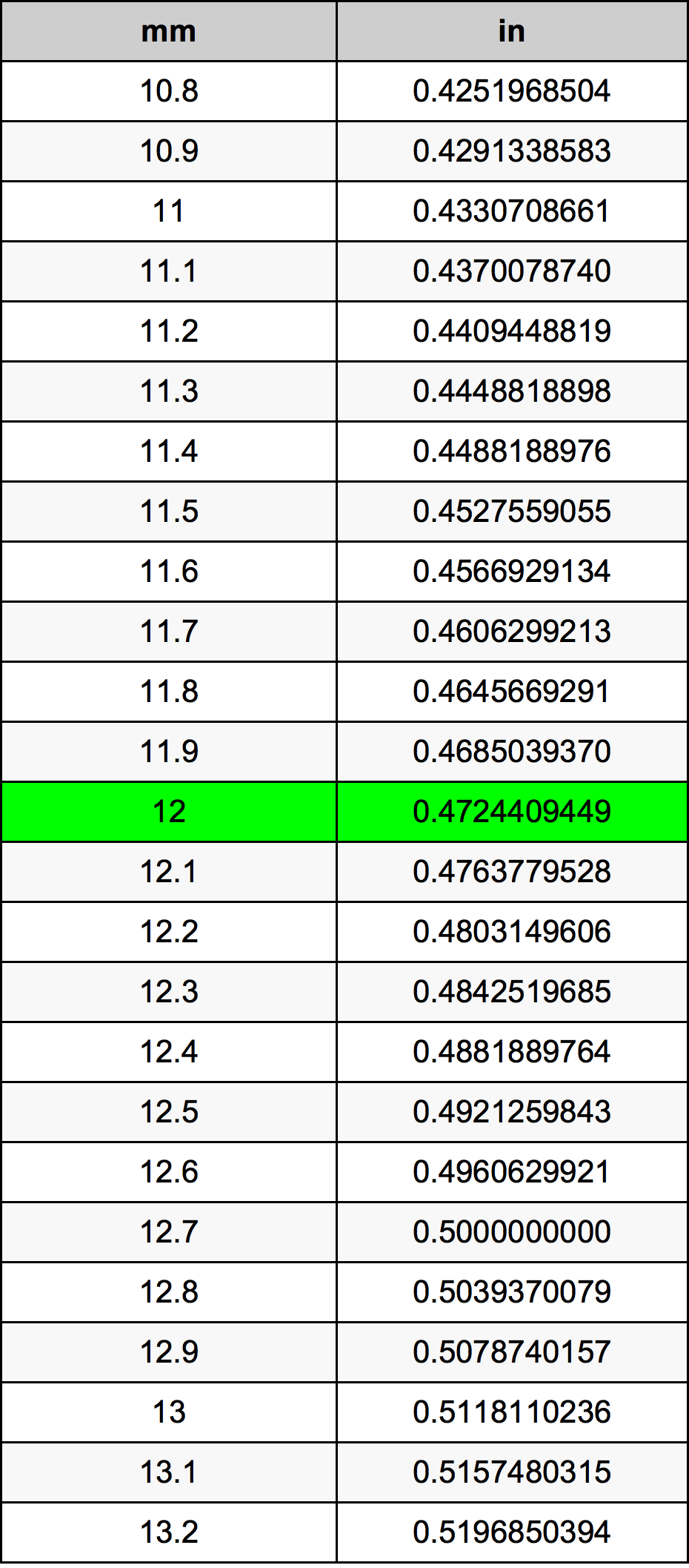 12 Millimetru konverżjoni tabella
